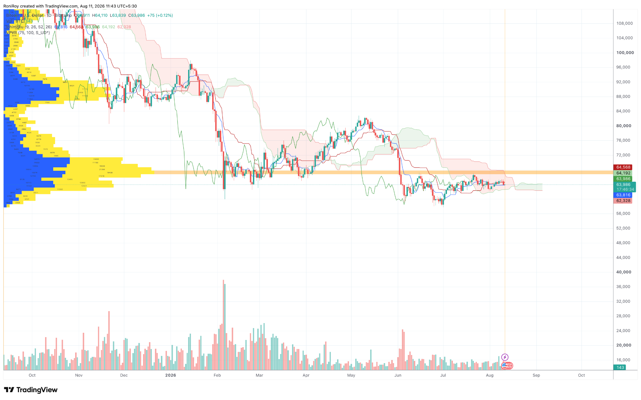 BTC/USD 1-day price chart. Source: TradingView.