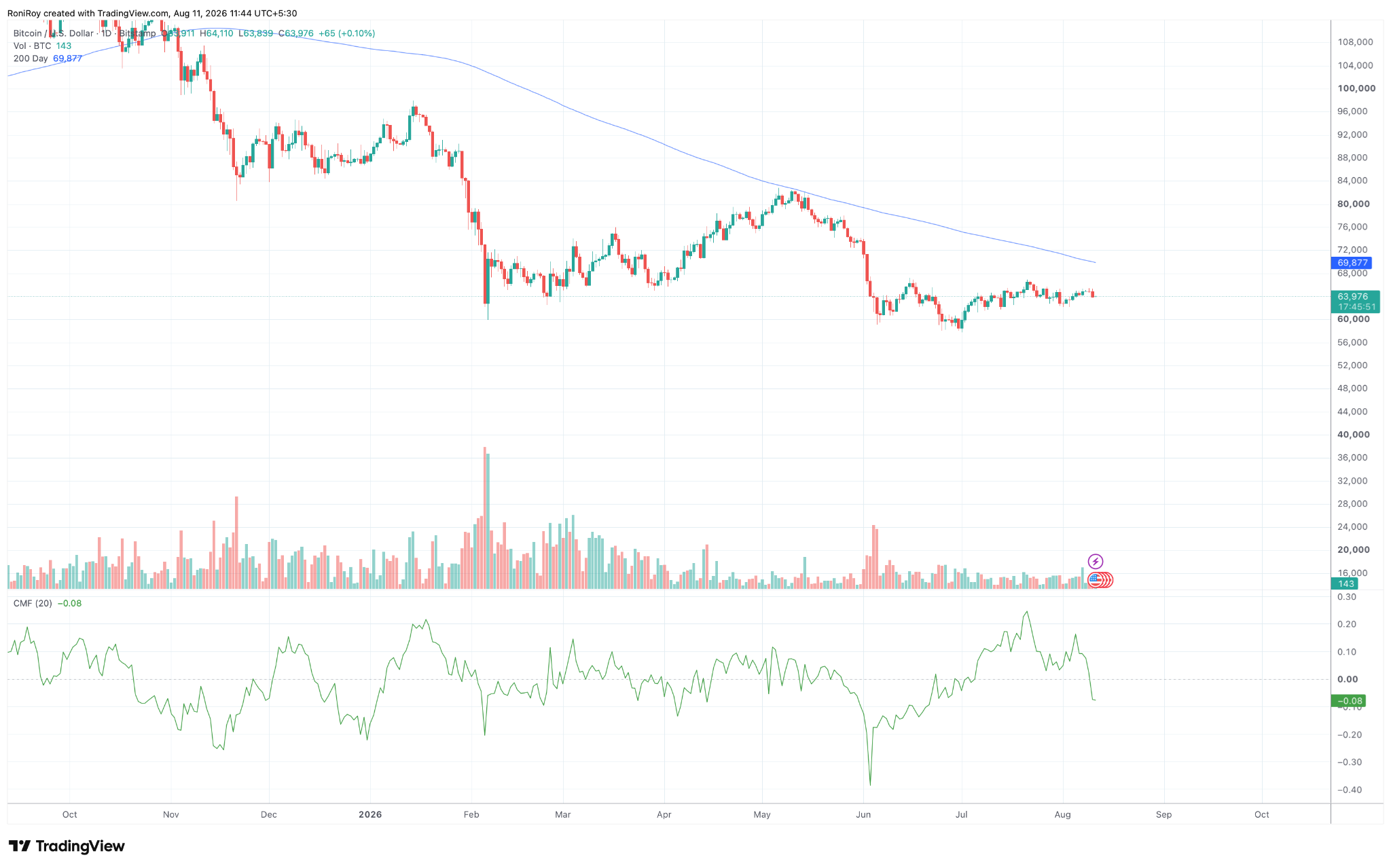 BTC/USD 1-day price chart. Source: TradingView.