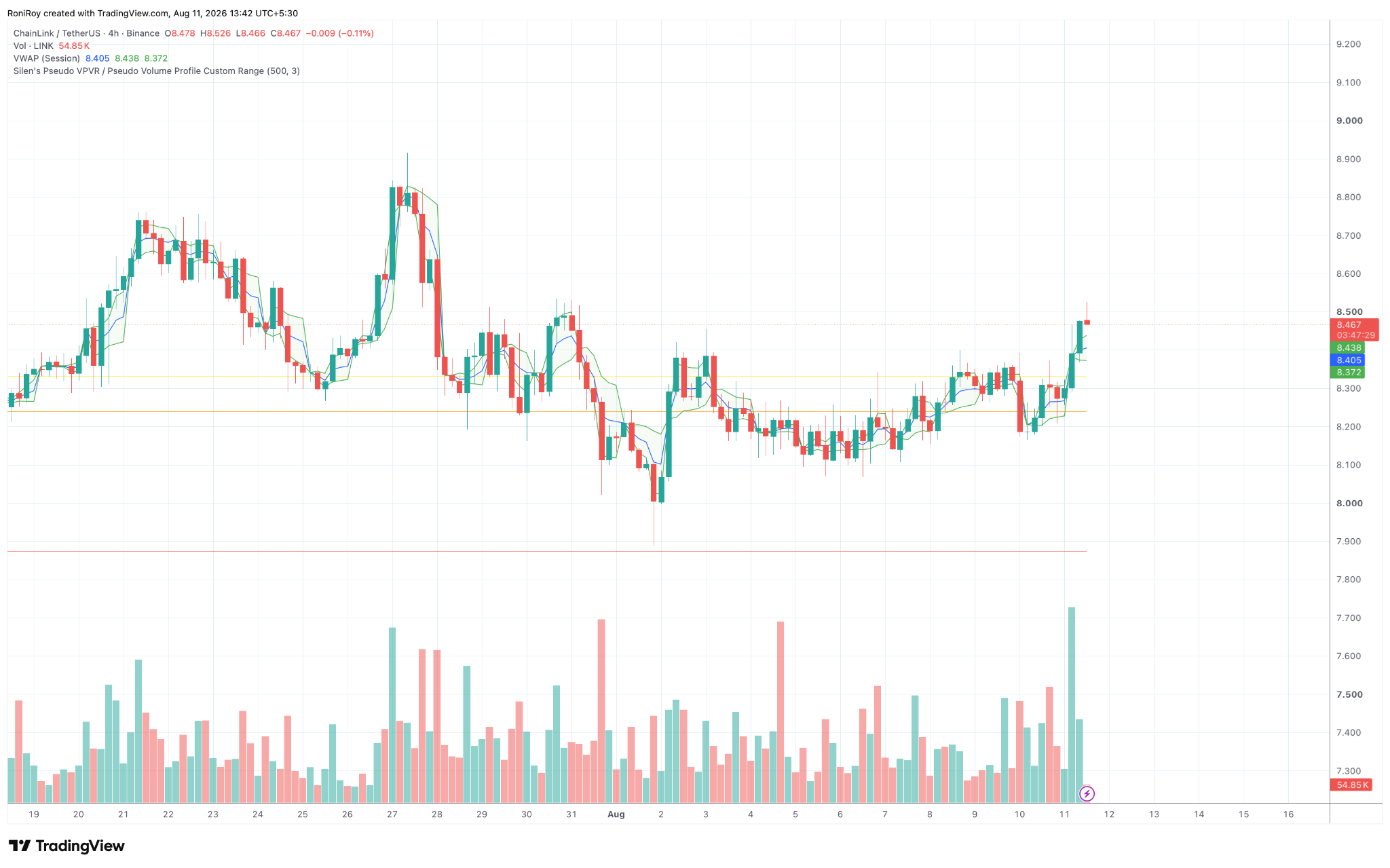 LINK/USDT 4-hour price chart. Source: TradingView.
