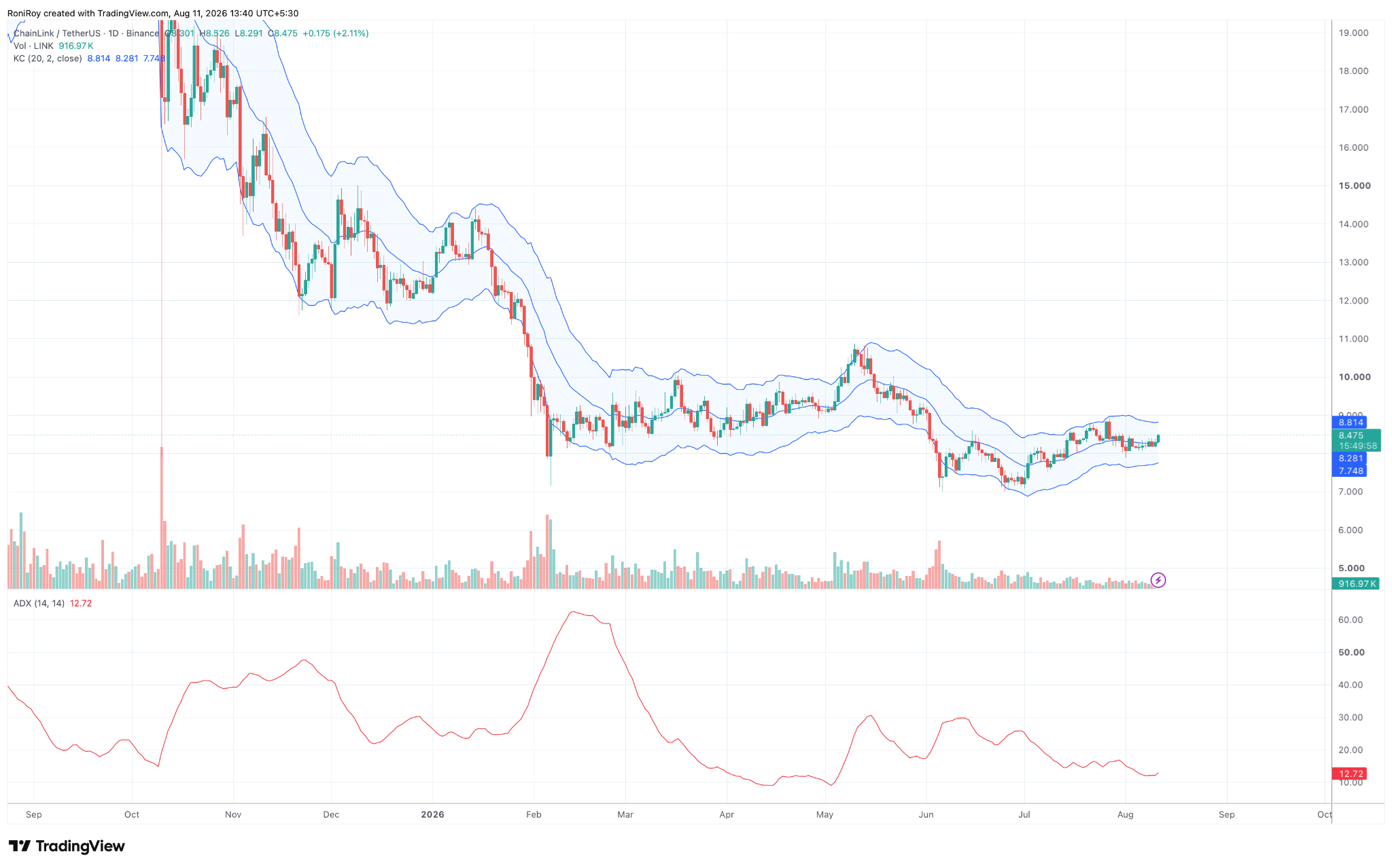 LINK/USDT 1-day price chart. Source: TradingView.
