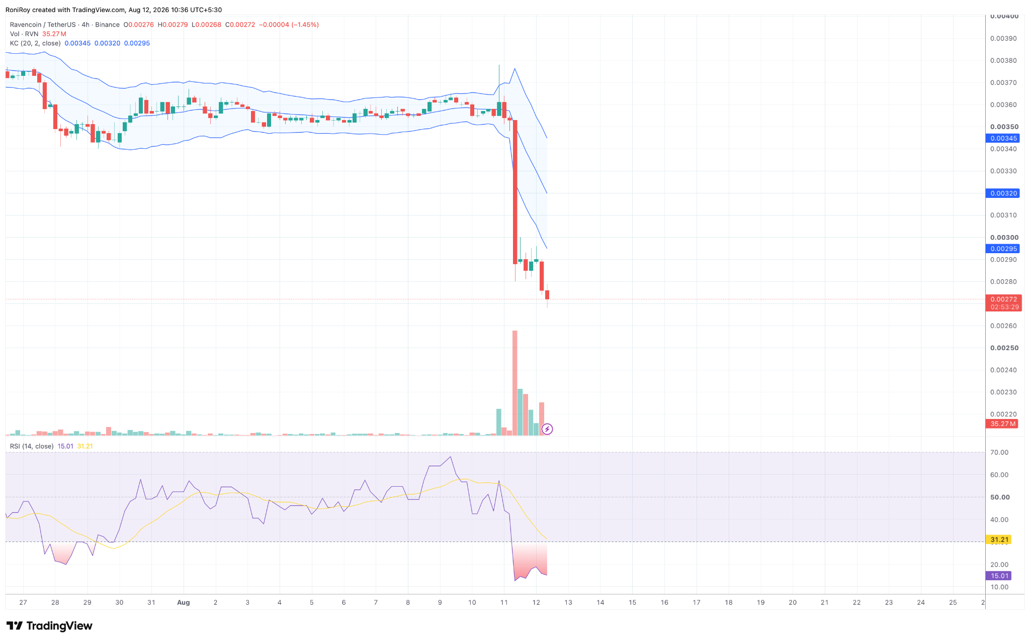 RVN/USDT 4-Stunden-Chart. Quelle: TradingView.