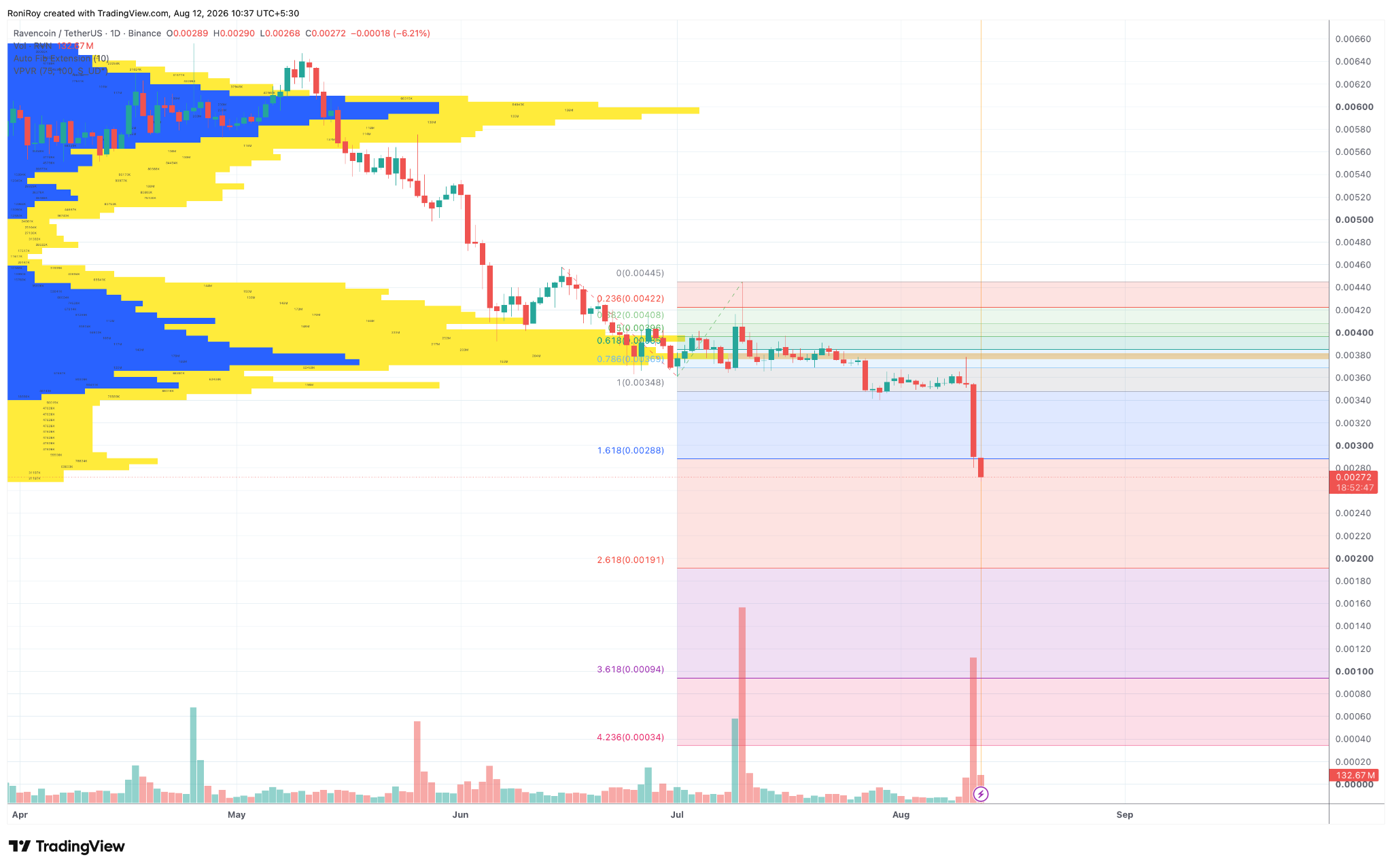 RVN/USDT 1-Tages-Chart. Quelle: TradingView.