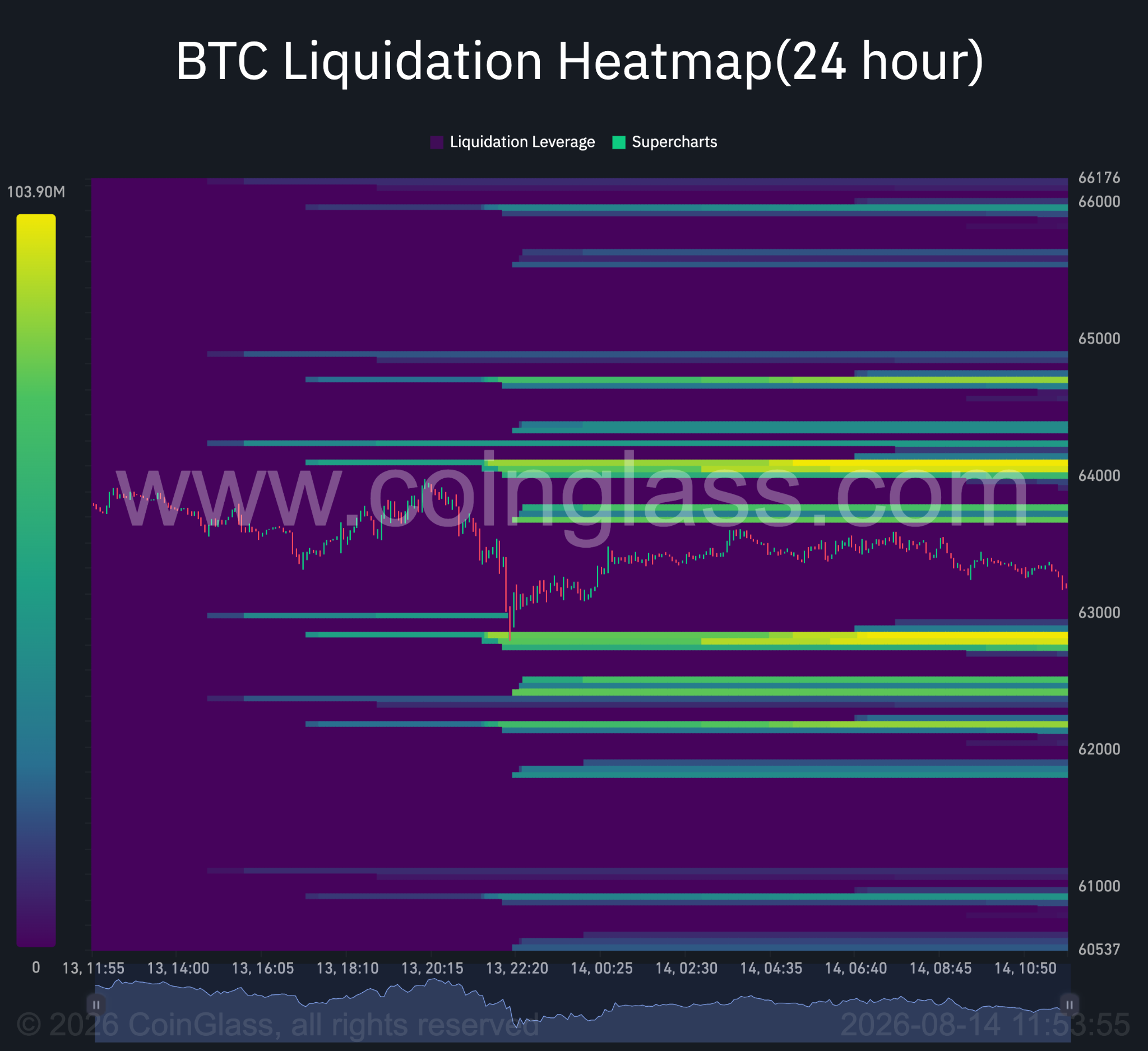 24-Stunden-Liquidations-Heatmap für Bitcoin. Quelle: Coinglass.