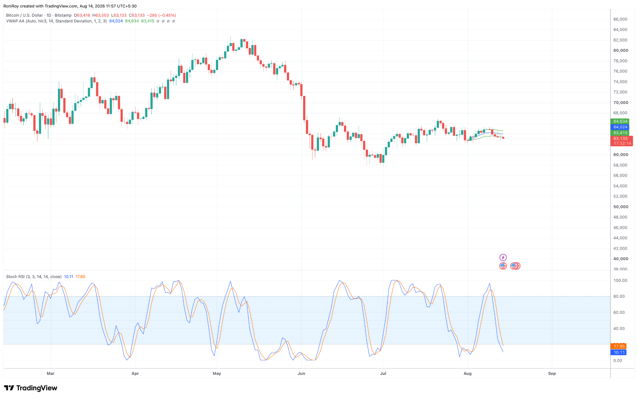 BTC/USD 1-Tages-Preischart. Quelle: TradingView.