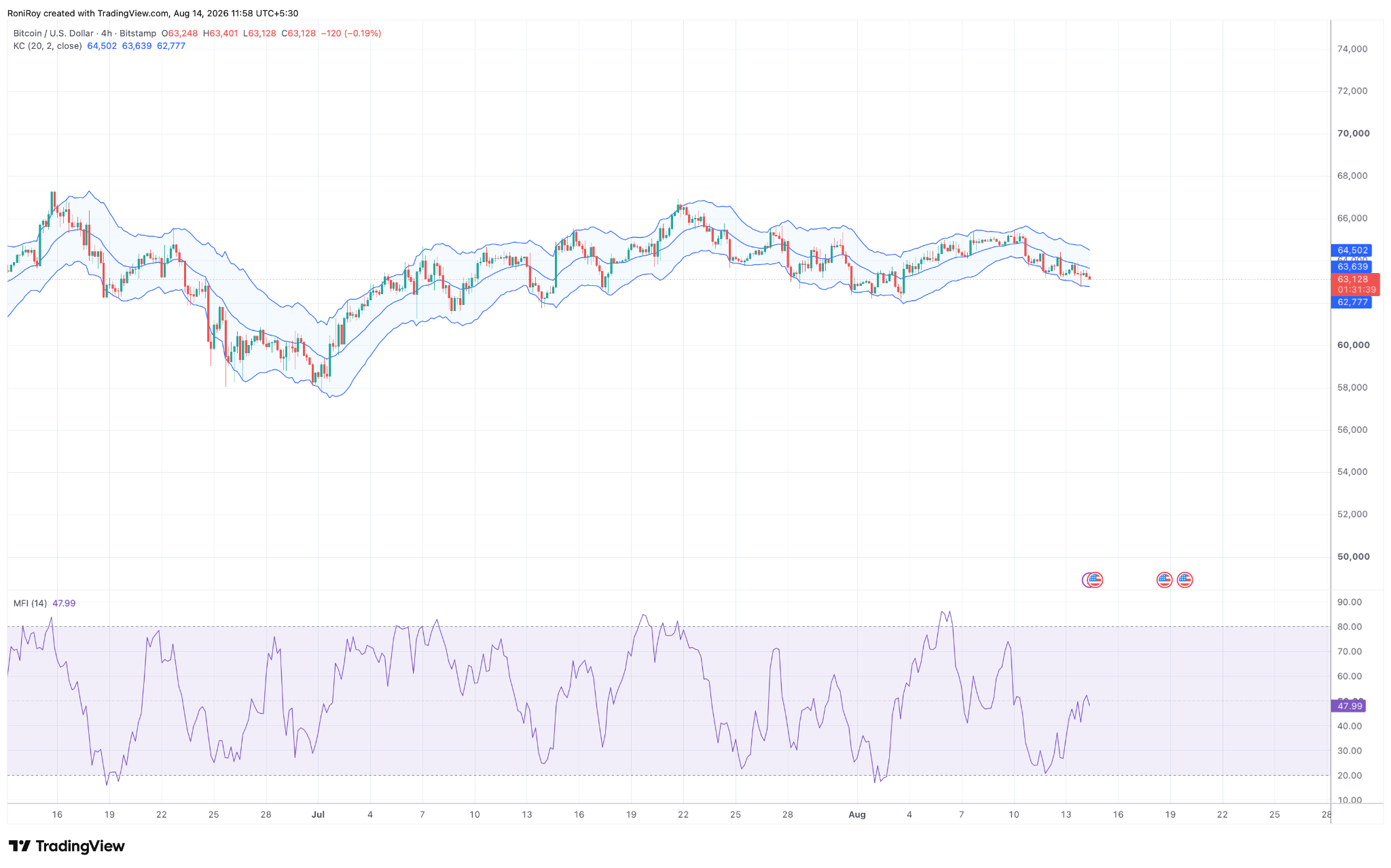 BTC/USD 4-Stunden-Preischart. Quelle: TradingView.