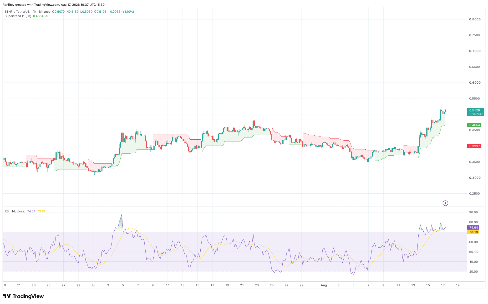 ETHFI/USDT 4-Stunden-Kurschart. Quelle: TradingView.