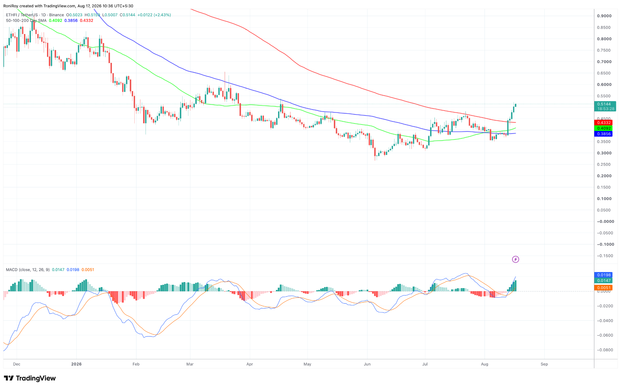ETHFI/USDT 1-Tages-Kurschart. Quelle: TradingView.
