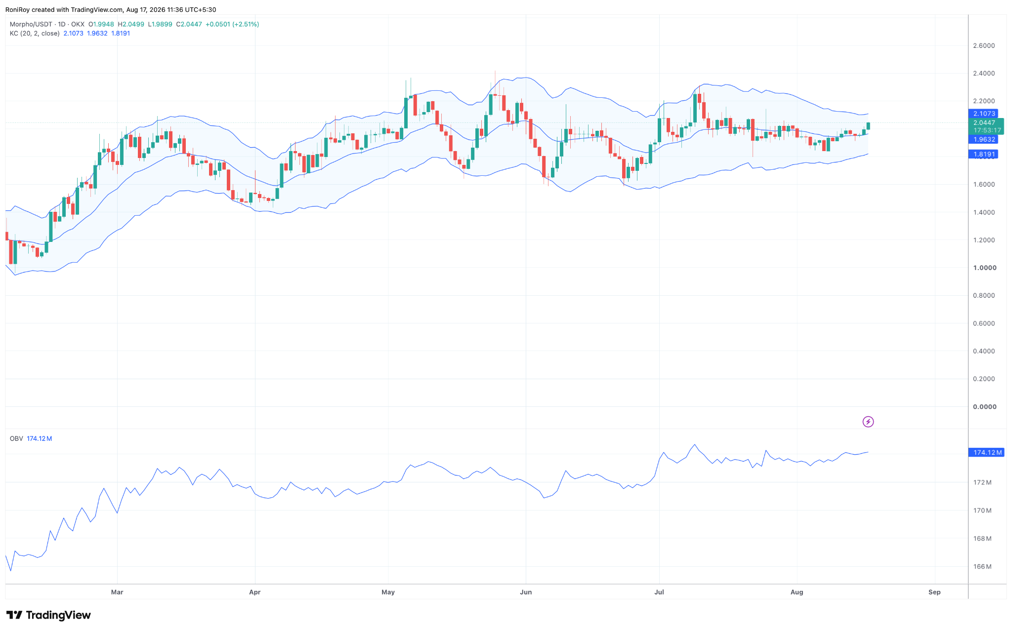 MORPHO/USDT 1-Tages-Chart. Quelle: TradingView.