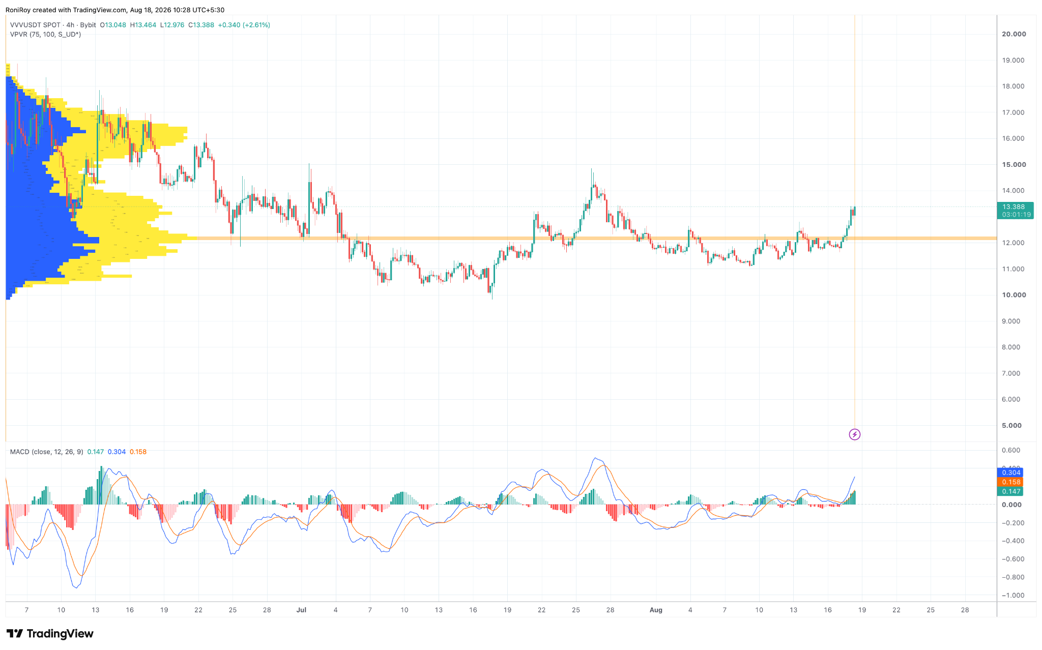 VVV/USDT 4-Stunden-Chart. Quelle: TradingView.