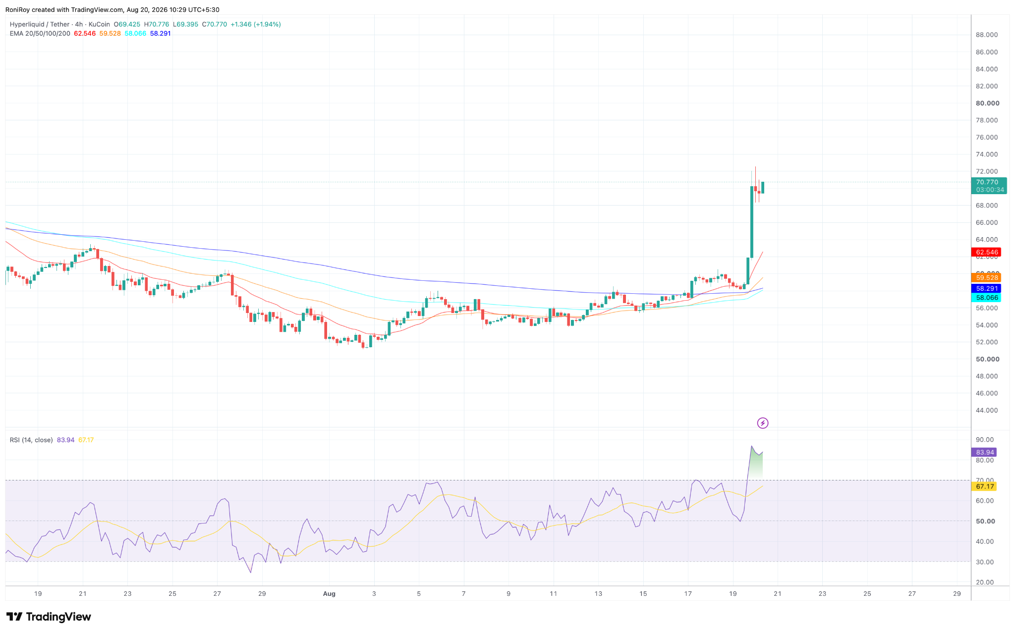 HYPE/USDT 4-hour price chart. Source: TradingView.