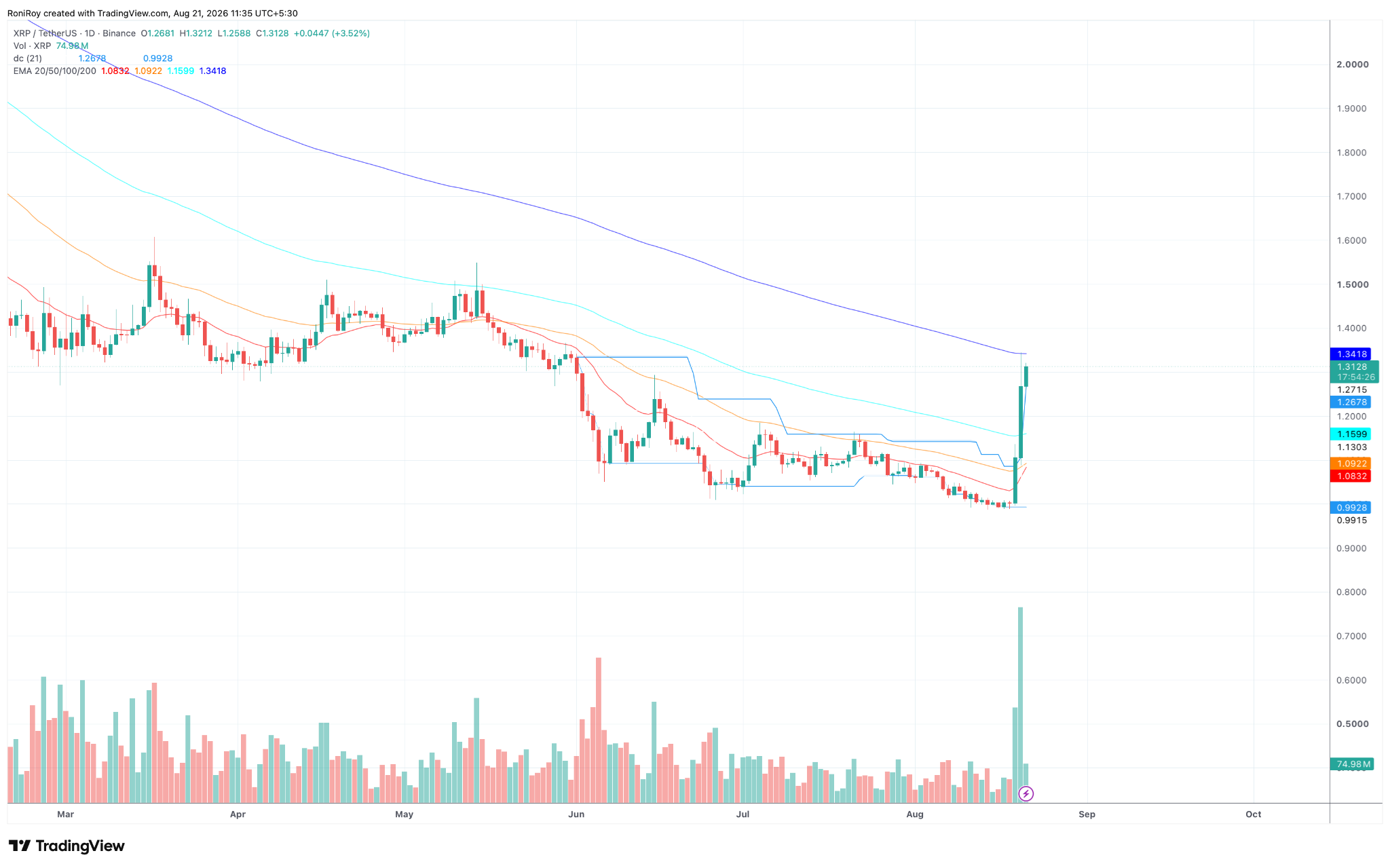 XRP/USDT 1-Tages-Chart. Quelle: TradingView.