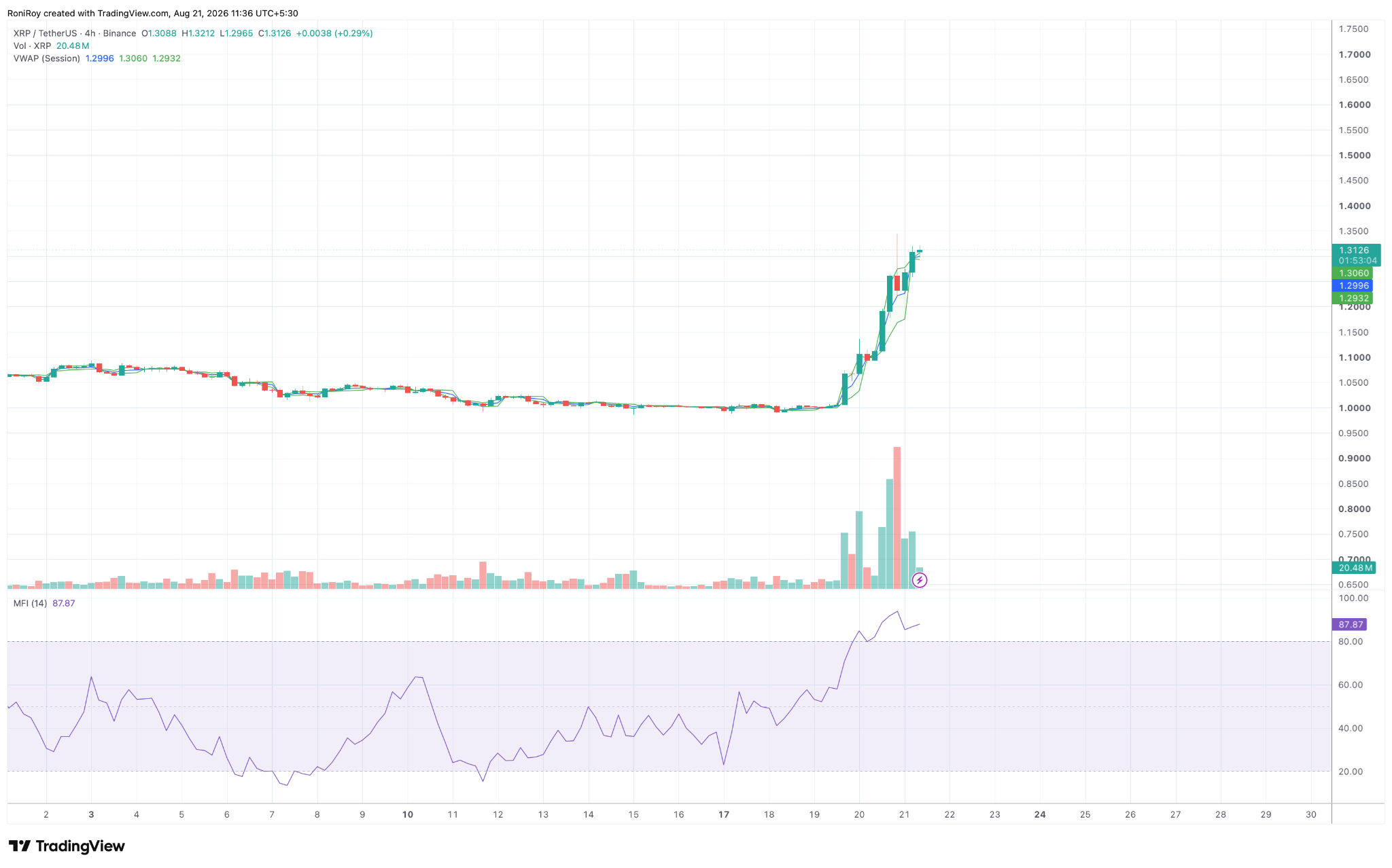 XRP/USDT 4‑Stunden‑Chart. Quelle: TradingView.