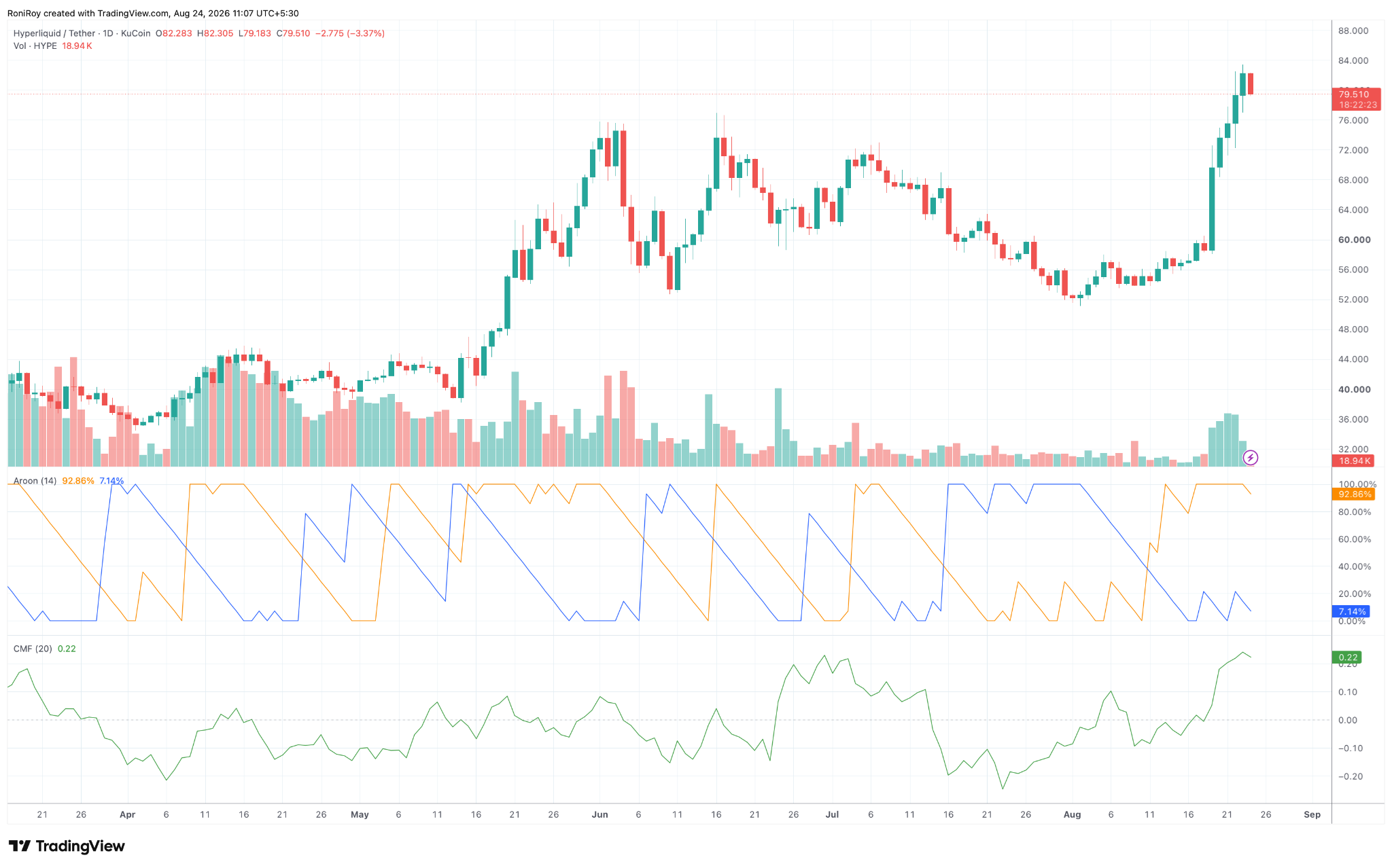 HYPE/USDT 1-day price chart. Quelle: TradingView.