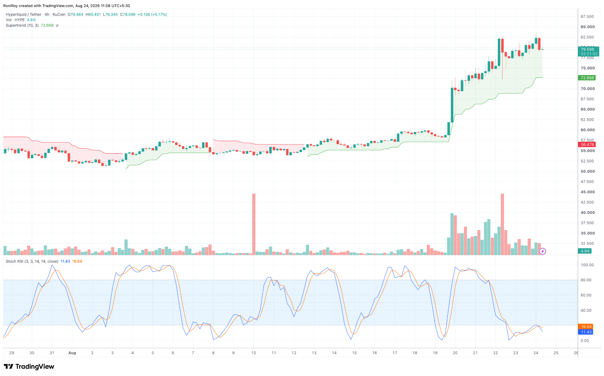 HYPE/USDT 4-hour price chart. Quelle: TradingView.