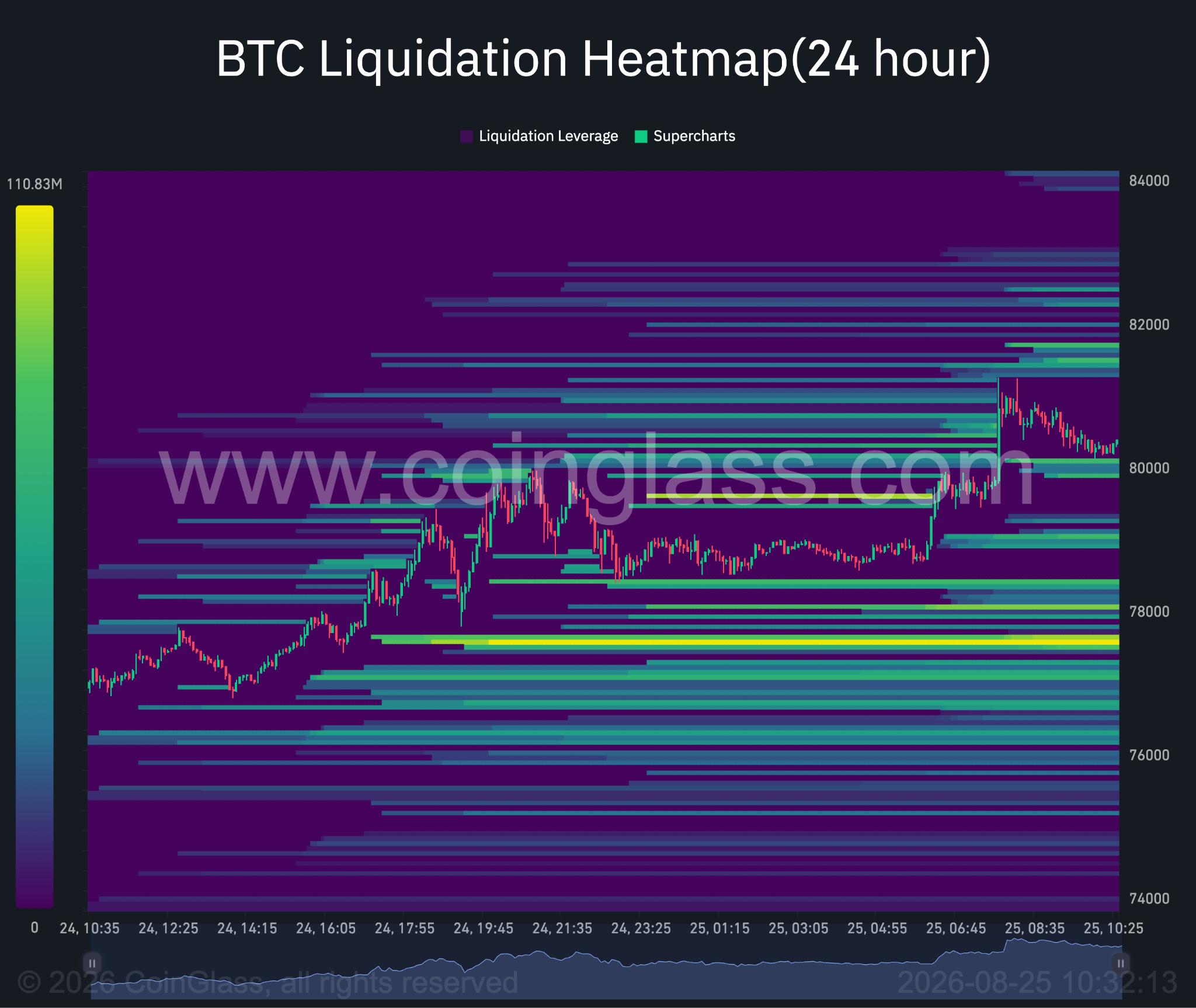 Bitcoin 24-hour liquidation heatmap. Source: Coinglass.