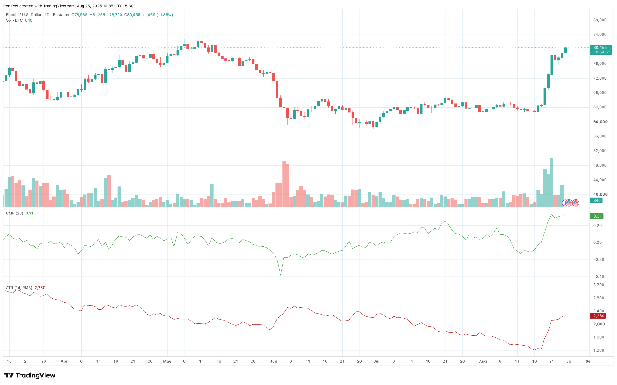 BTC/USD 1-day price chart. Source: TradingView.