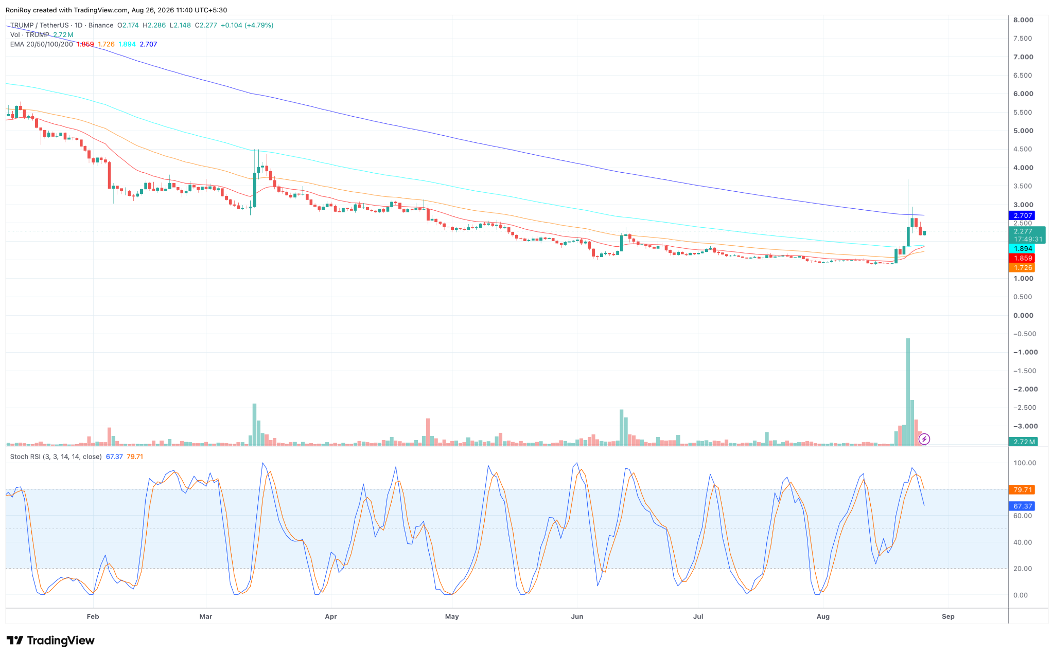 TRUMP/USDT 1-day price chart. Source: TradingView.