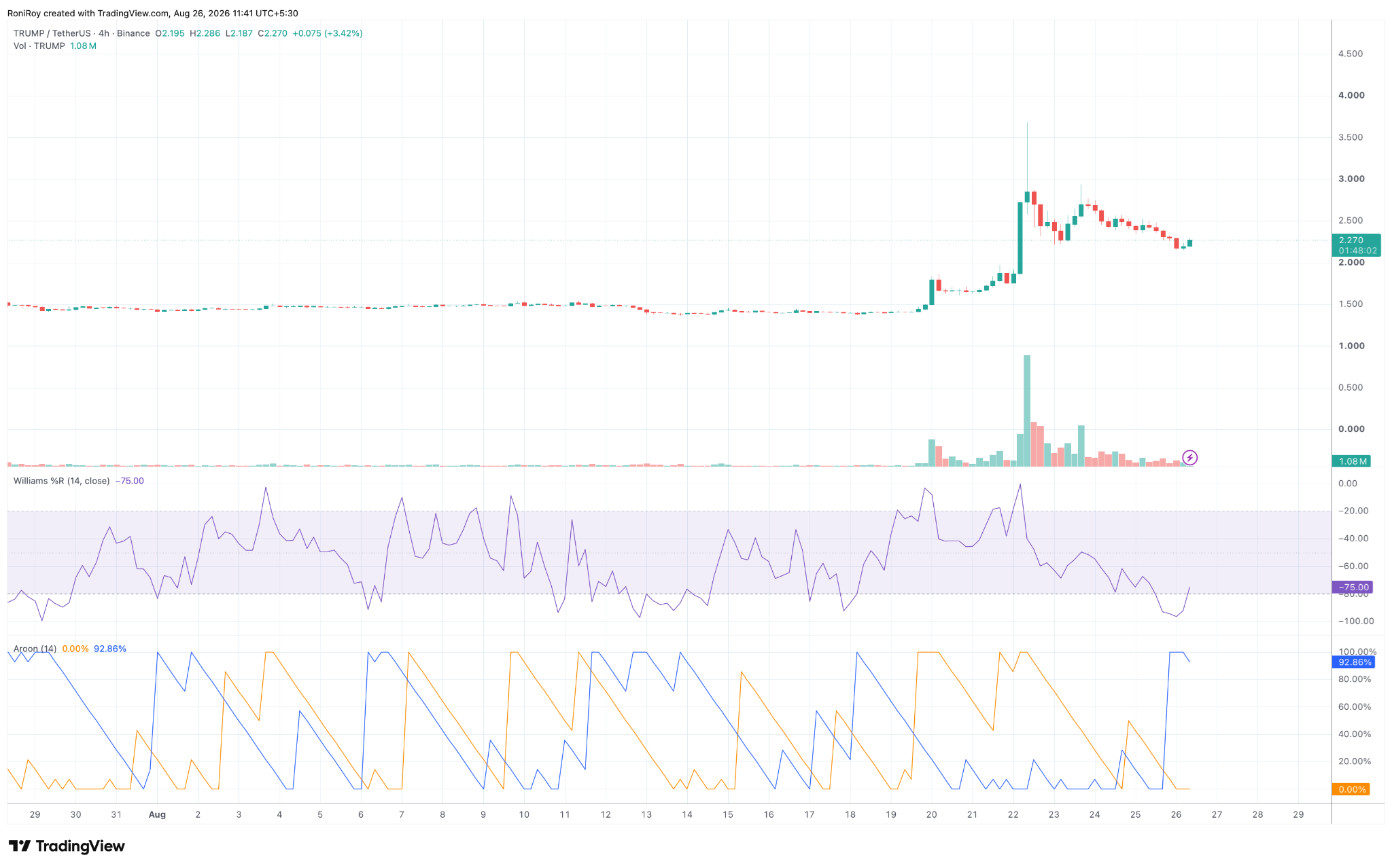TRUMP/USDT 4-hour price chart. Source: TradingView.