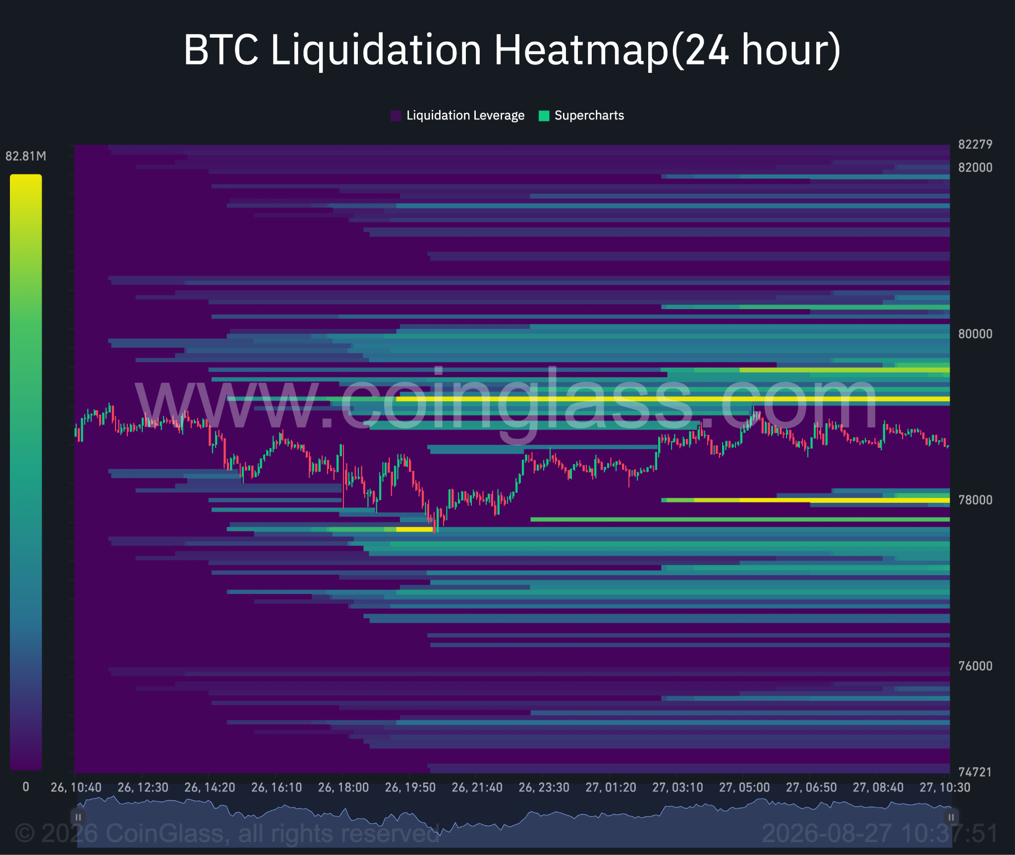 Bitcoin 24-Stunden-Liquidations-Heatmap. Quelle: Coinglass.