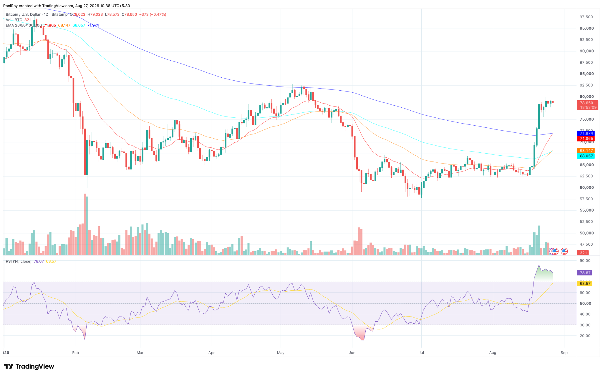 BTC/USD 1-Tages-Preischart. Quelle: TradingView.