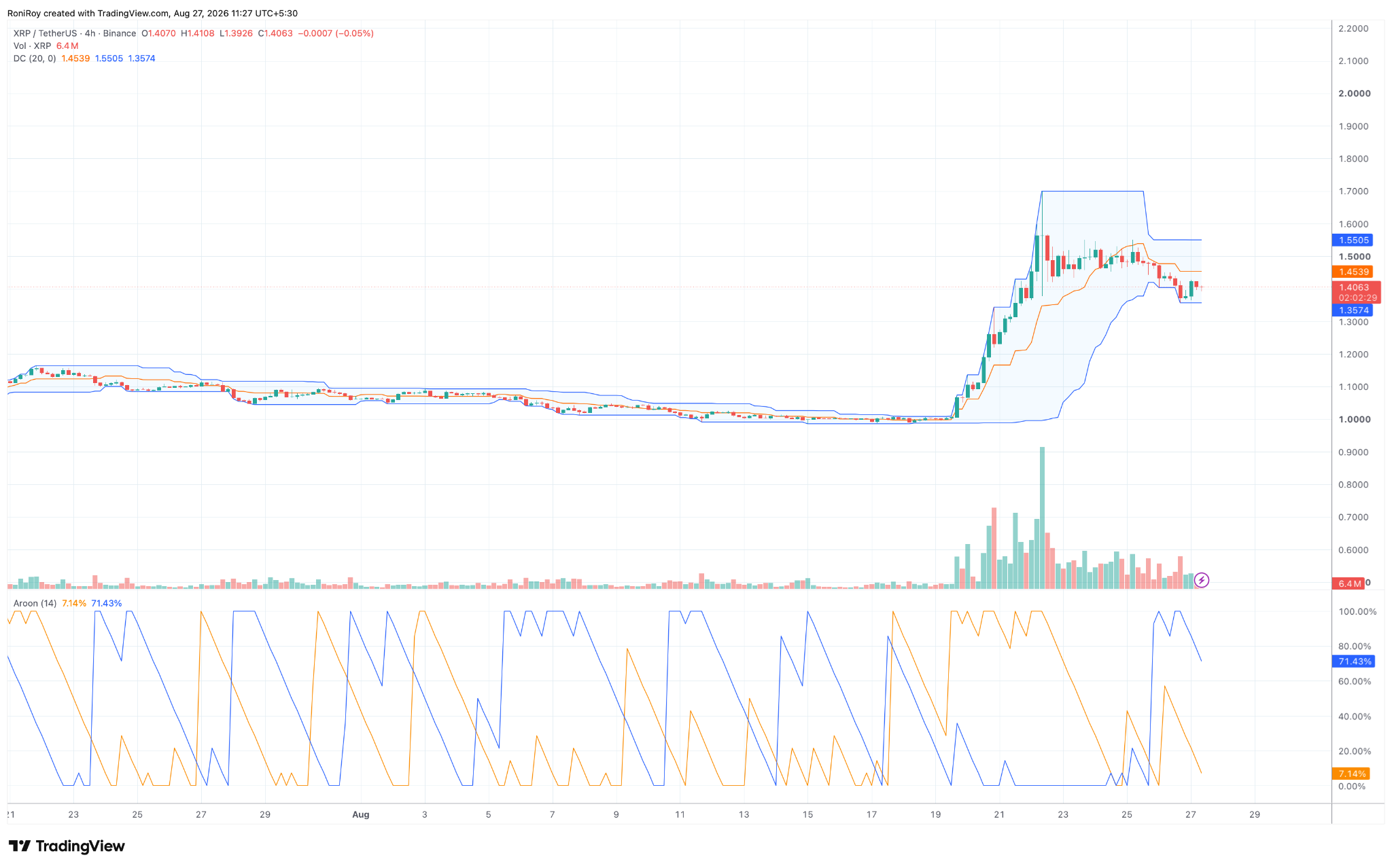 XRP/USDT 4-Stunden-Chart. Quelle: TradingView.