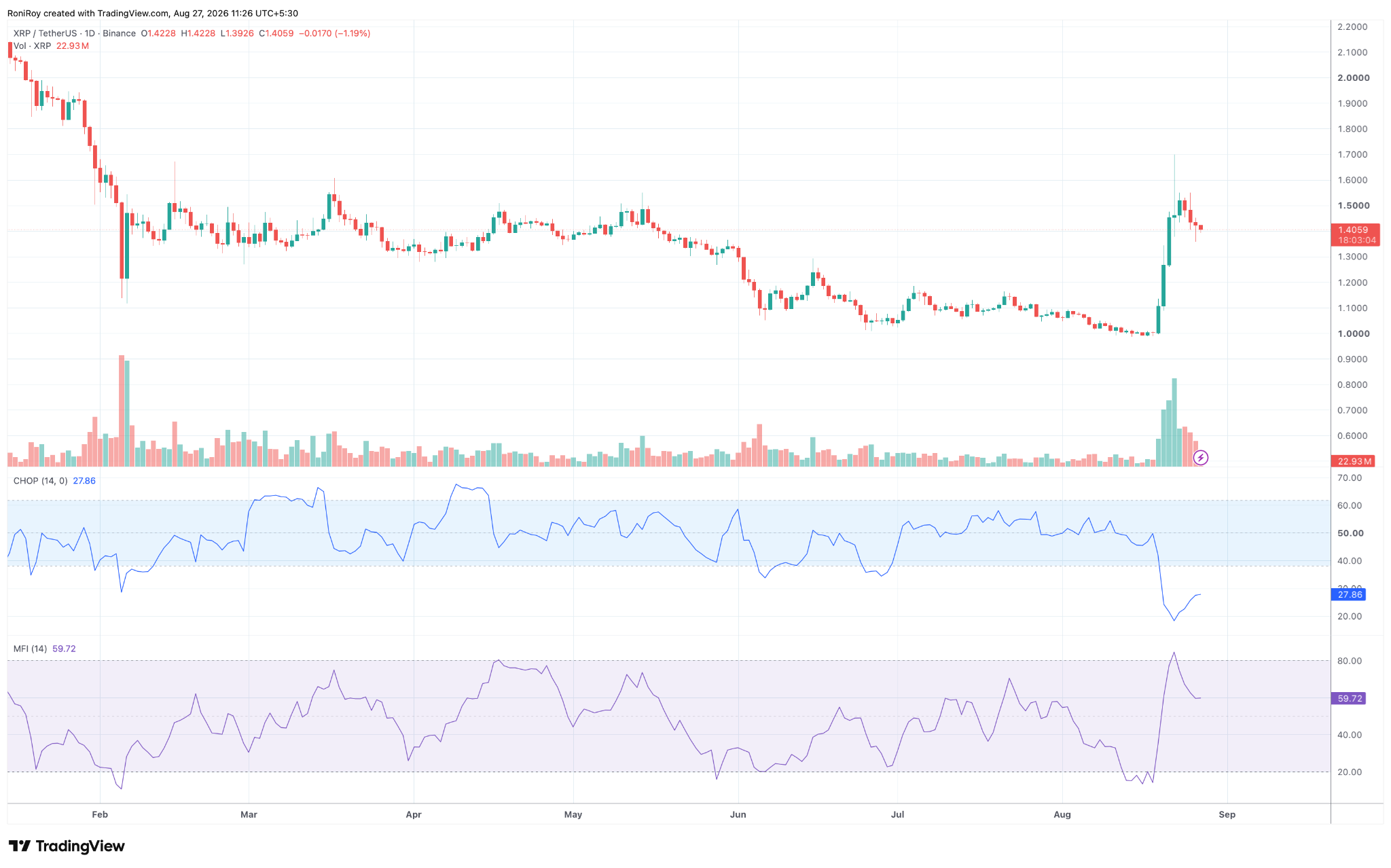 XRP/USDT 1-Tages-Chart. Quelle: TradingView.