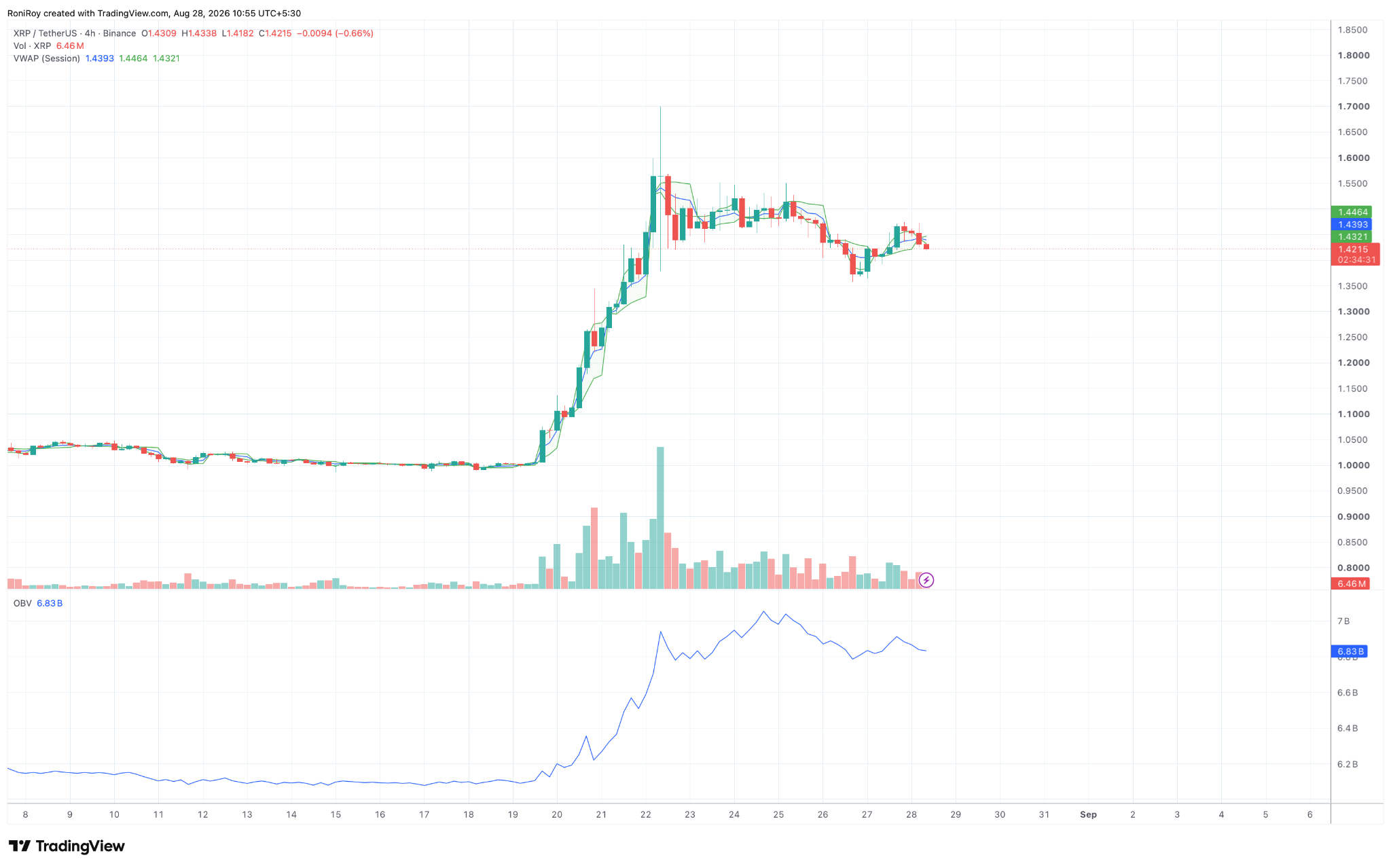 XRP/USDT 4-hour price chart. Source: TradingView.