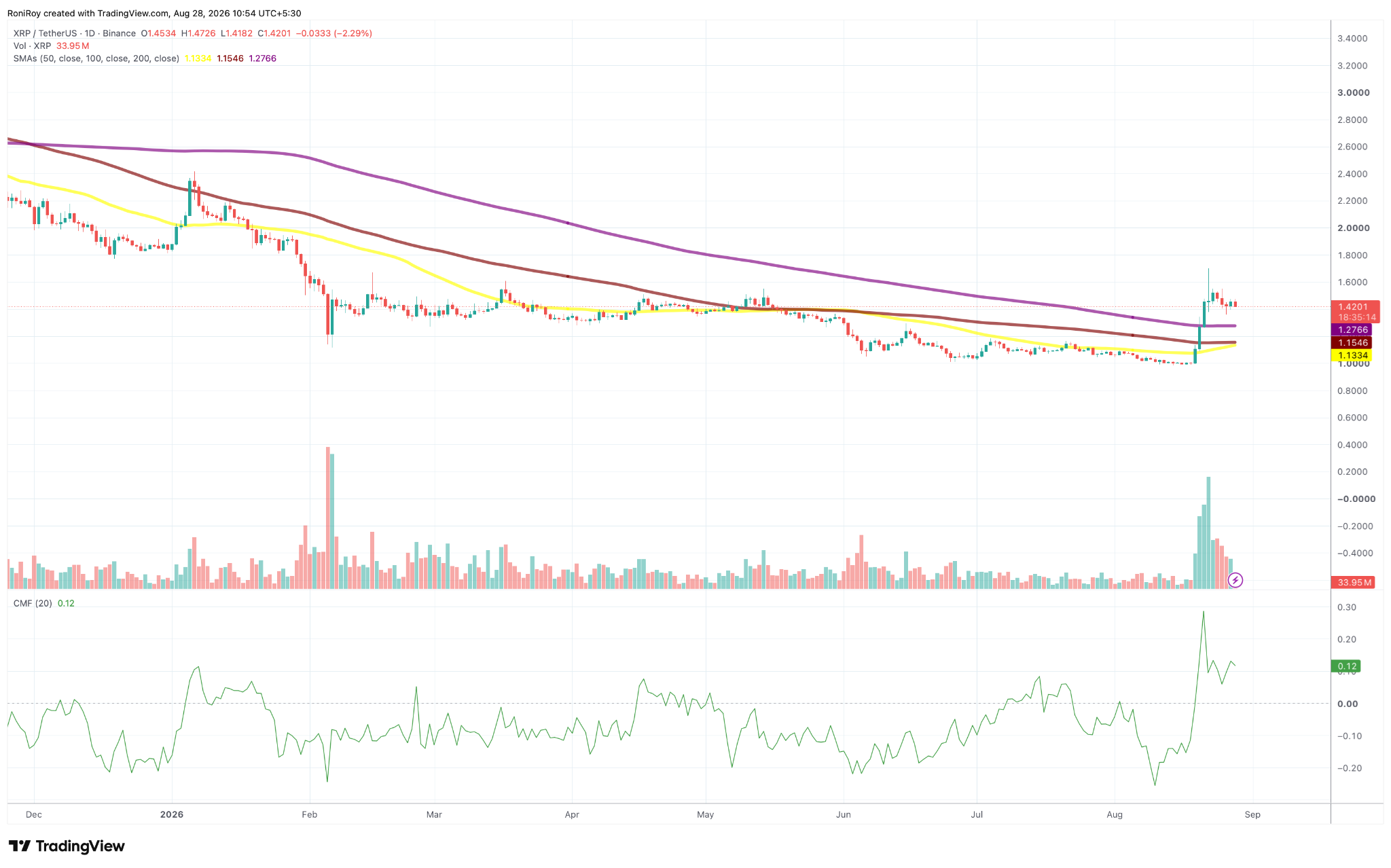 XRP/USDT 1-day price chart. Source: TradingView.