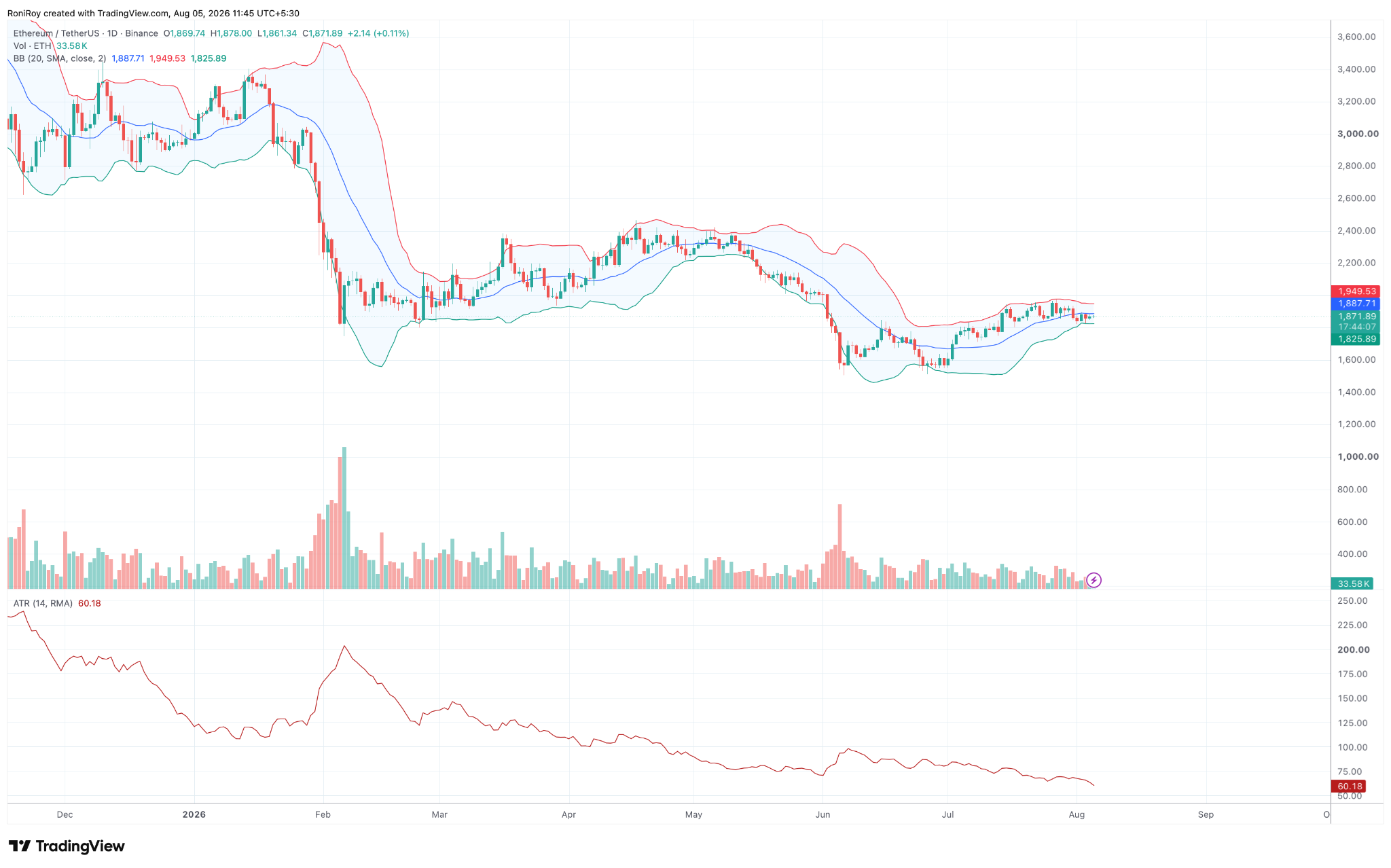 ETH/USDT Tages-Chart (1 Tag). Quelle: TradingView.
