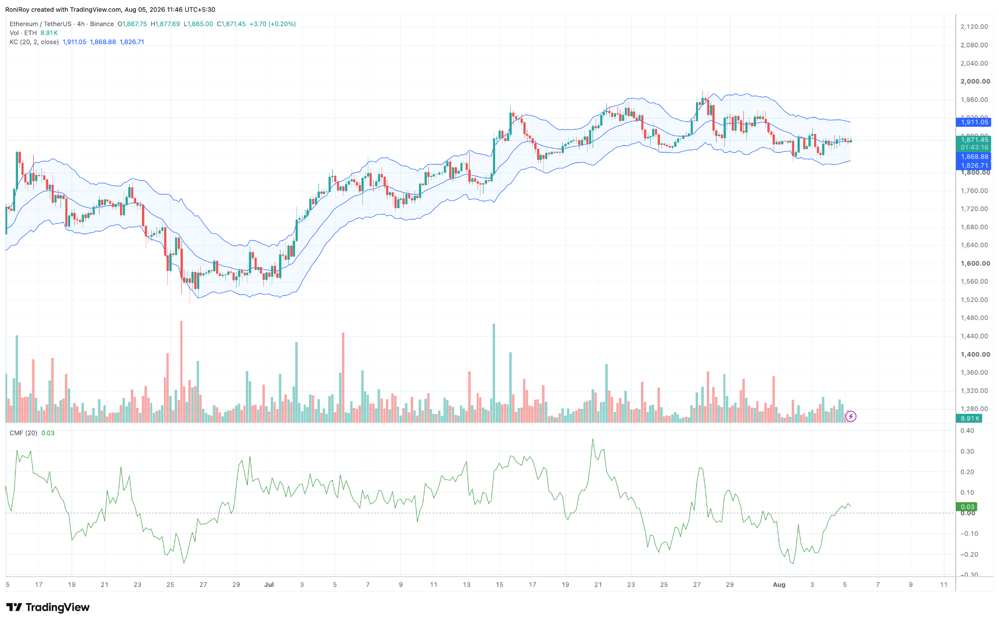 ETH/USDT 4‑Stunden‑Chart. Quelle: TradingView.