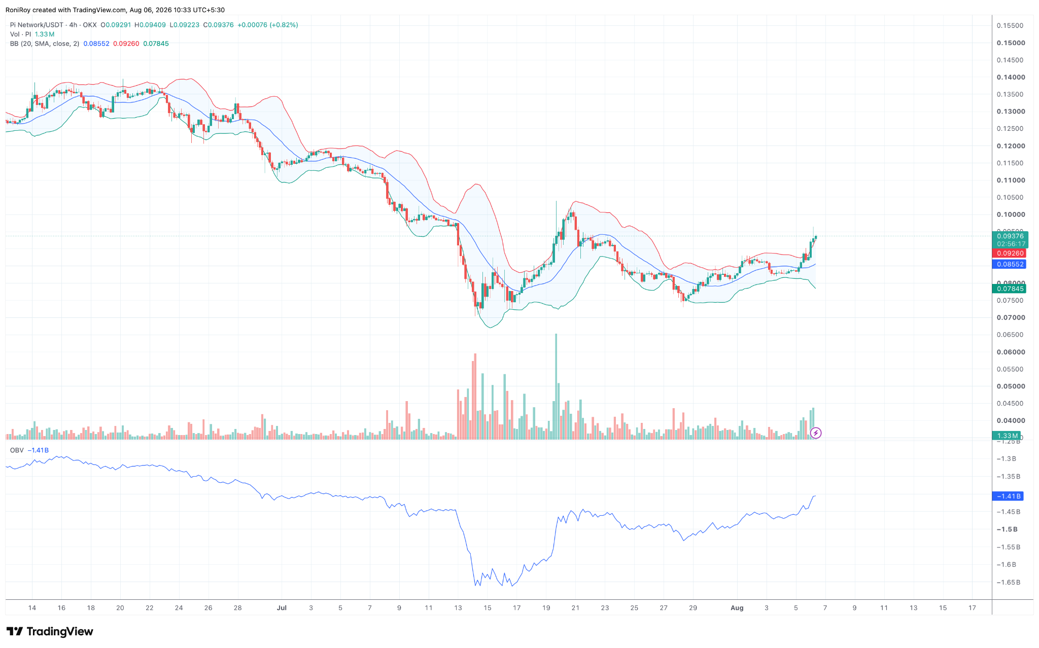 PI/USDT 4‑Stunden‑Preischart. Quelle: TradingView.