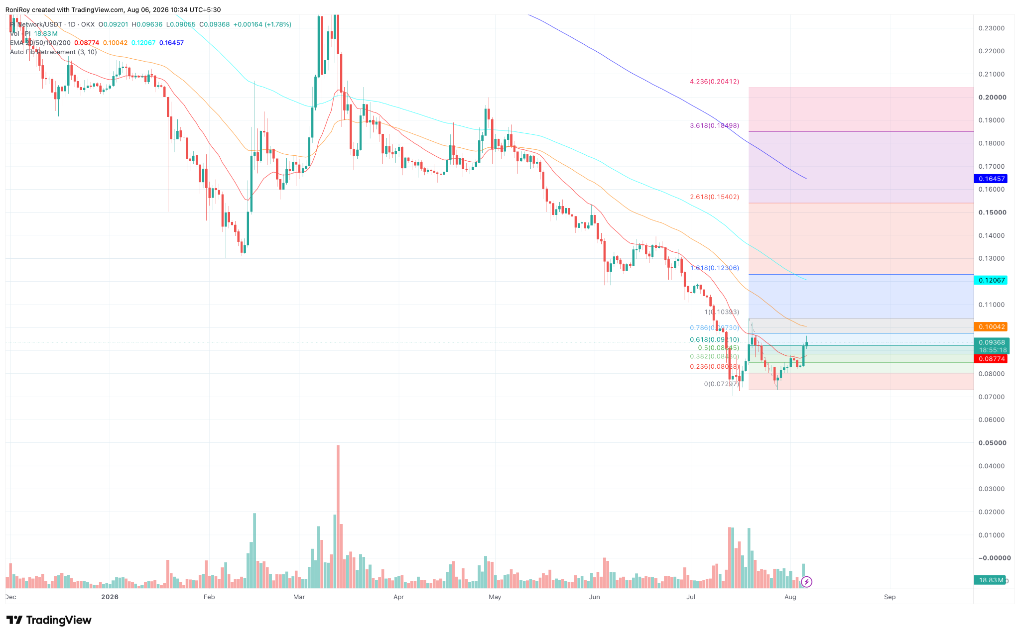 PI/USDT 1‑Tages‑Preischart. Quelle: TradingView