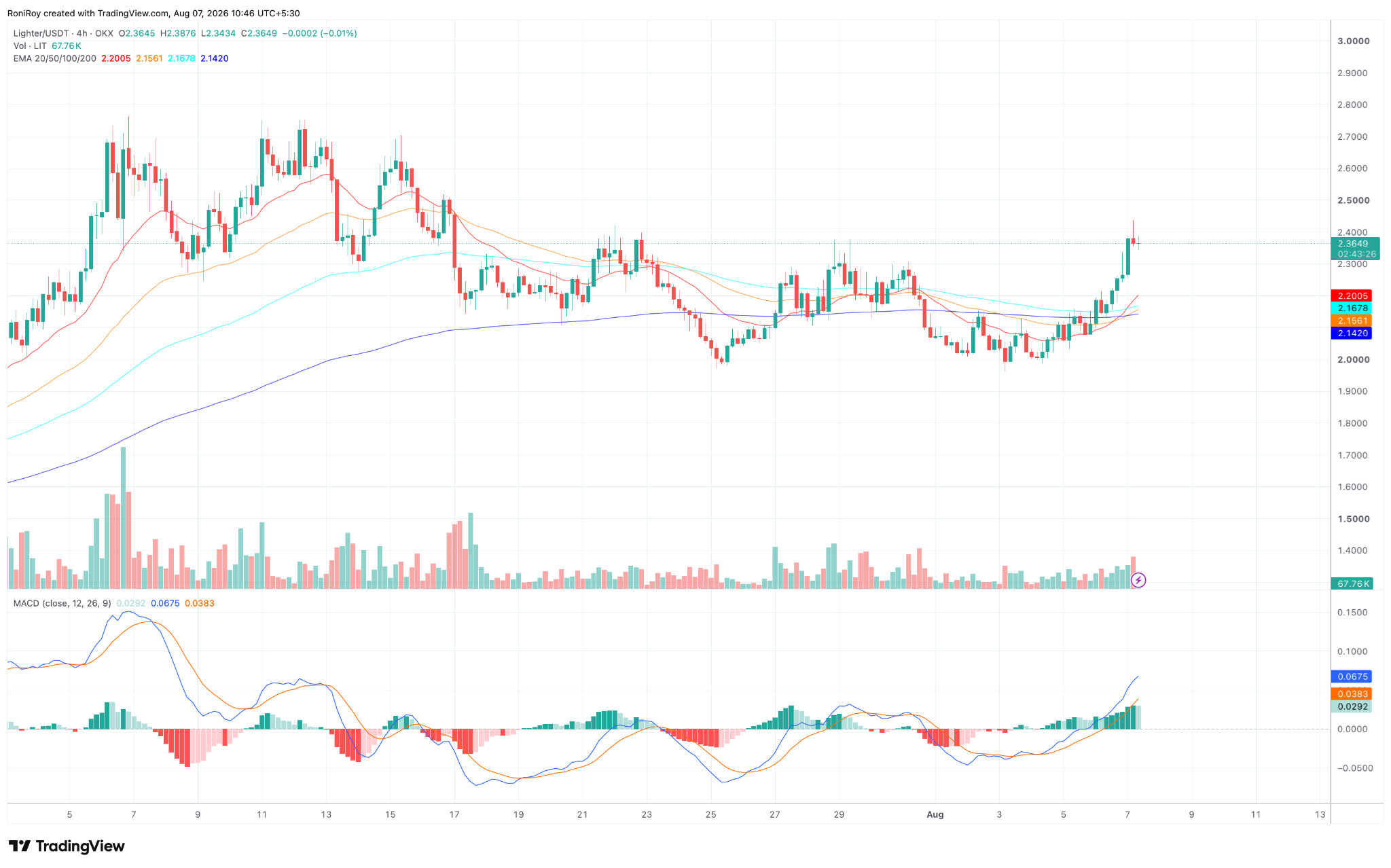 LIT/USDT 4-Stunden-Preischart. Quelle: TradingView.