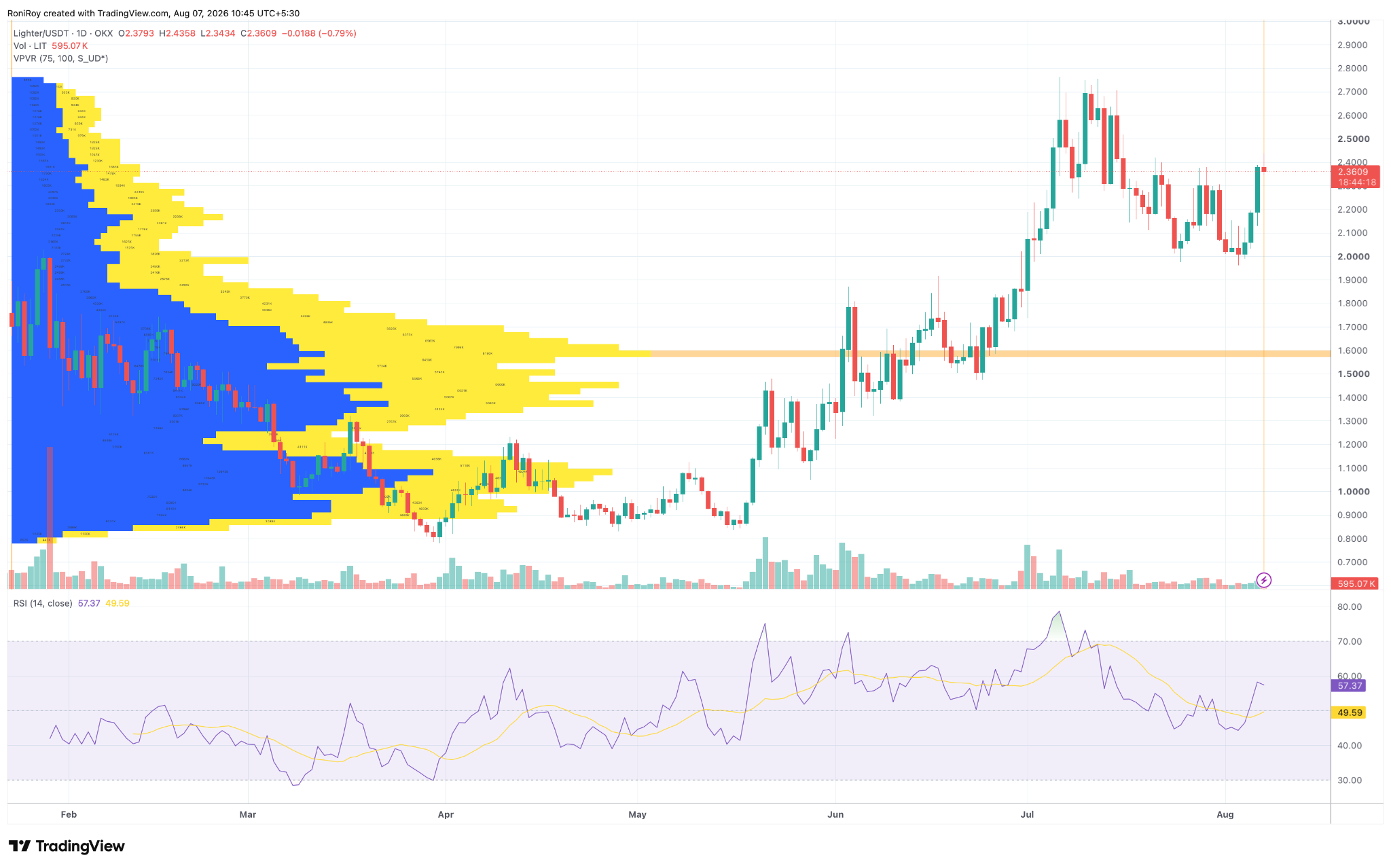 LIT/USDT 1-Tages-Preischart. Quelle: TradingView.