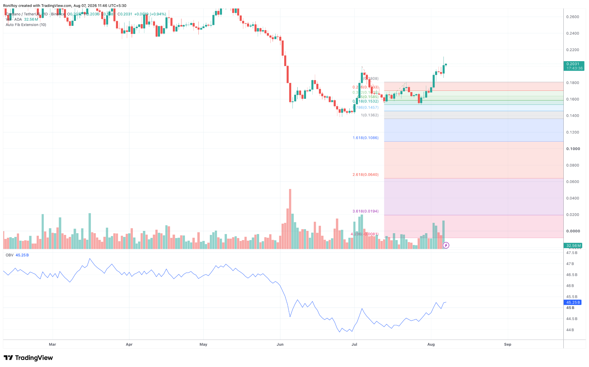 ADA/USDT 1-day price chart. Source: TradingView.