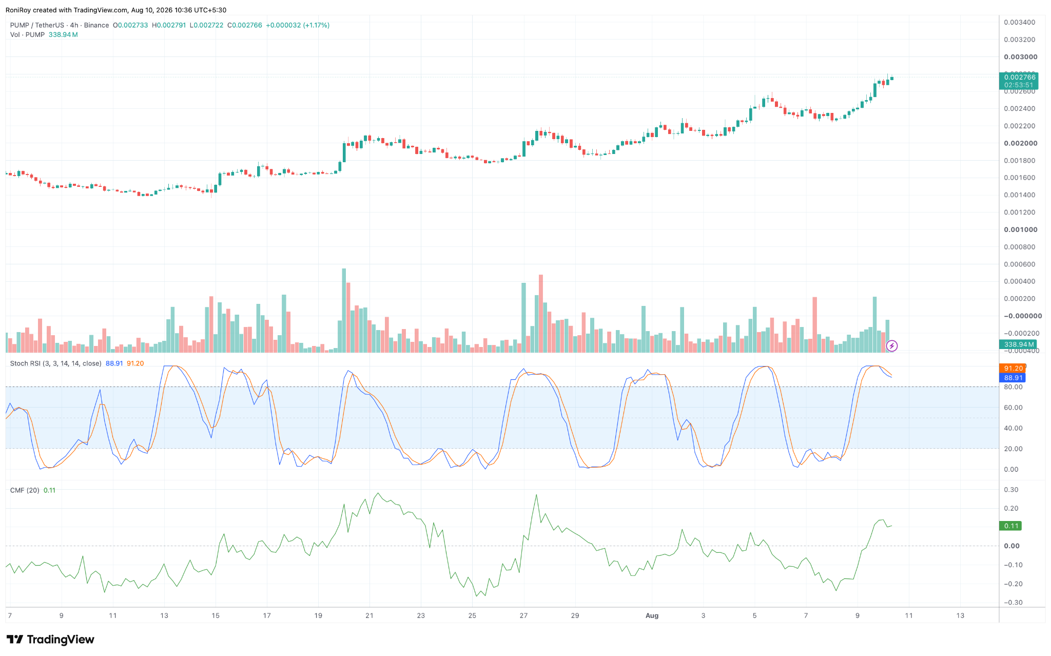 PUMP/USDT 4-Stunden-Chart. Quelle: TradingView.