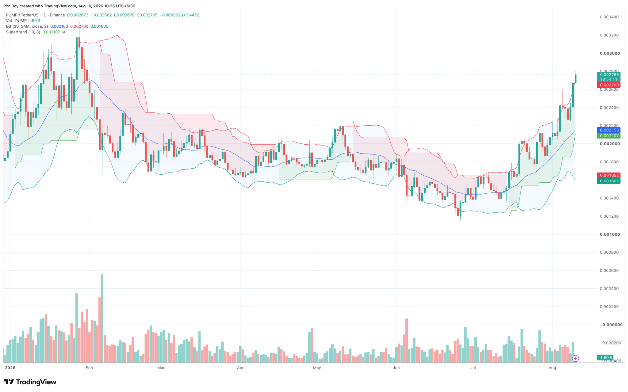 PUMP/USDT 1-Tages-Chart. Quelle: TradingView.