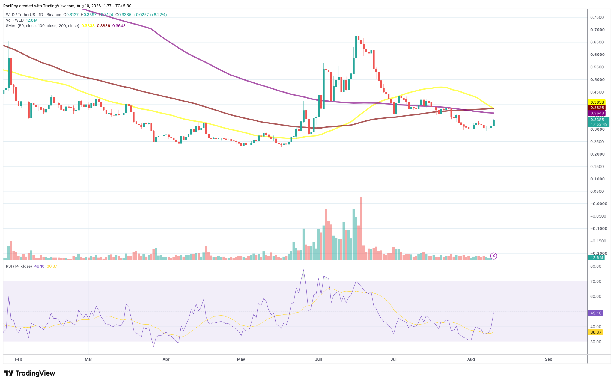 WLD/USDT Tages‑Preischart. Quelle: TradingView.