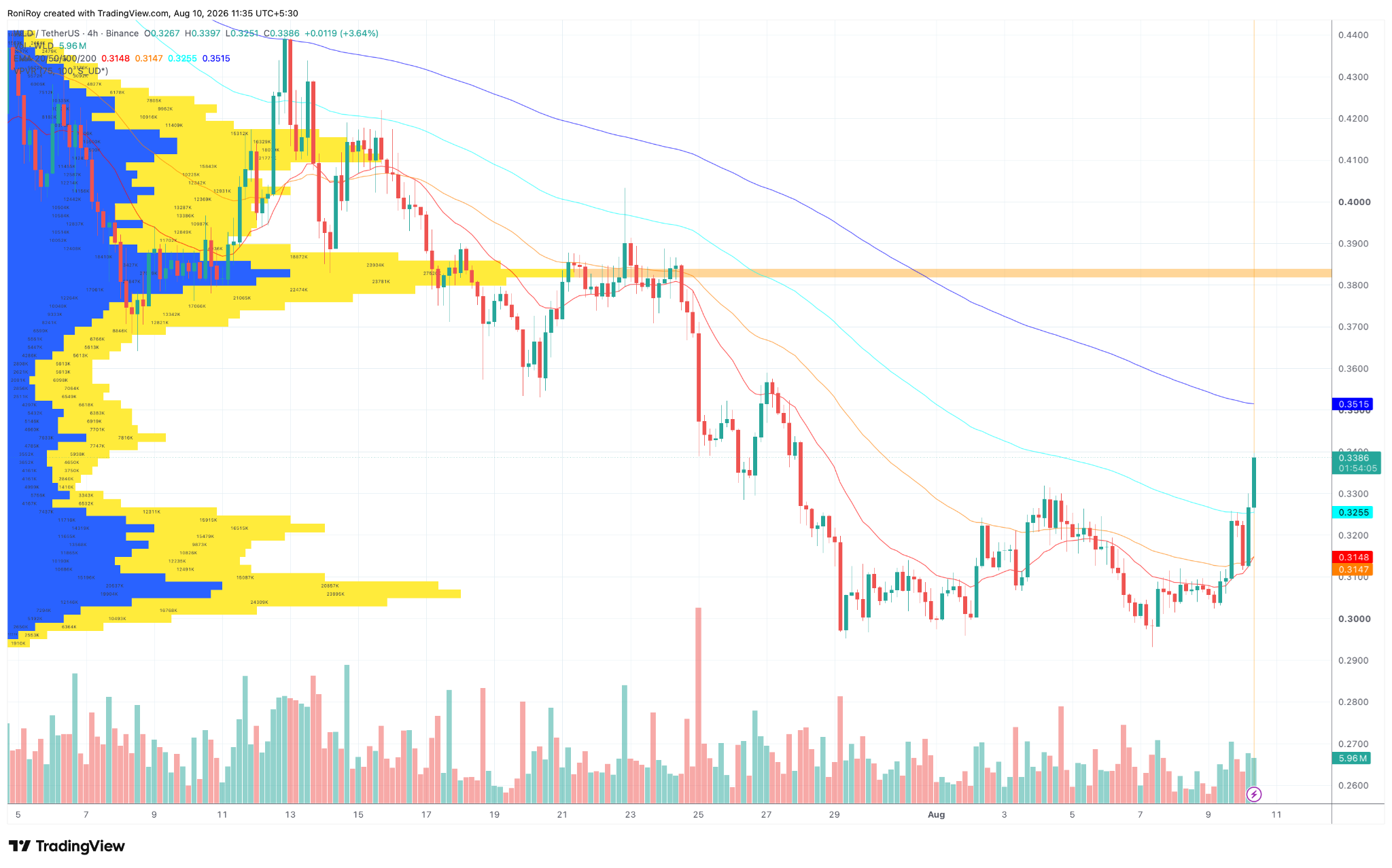 WLD/USDT 4‑Stunden‑Preischart. Quelle: TradingView.