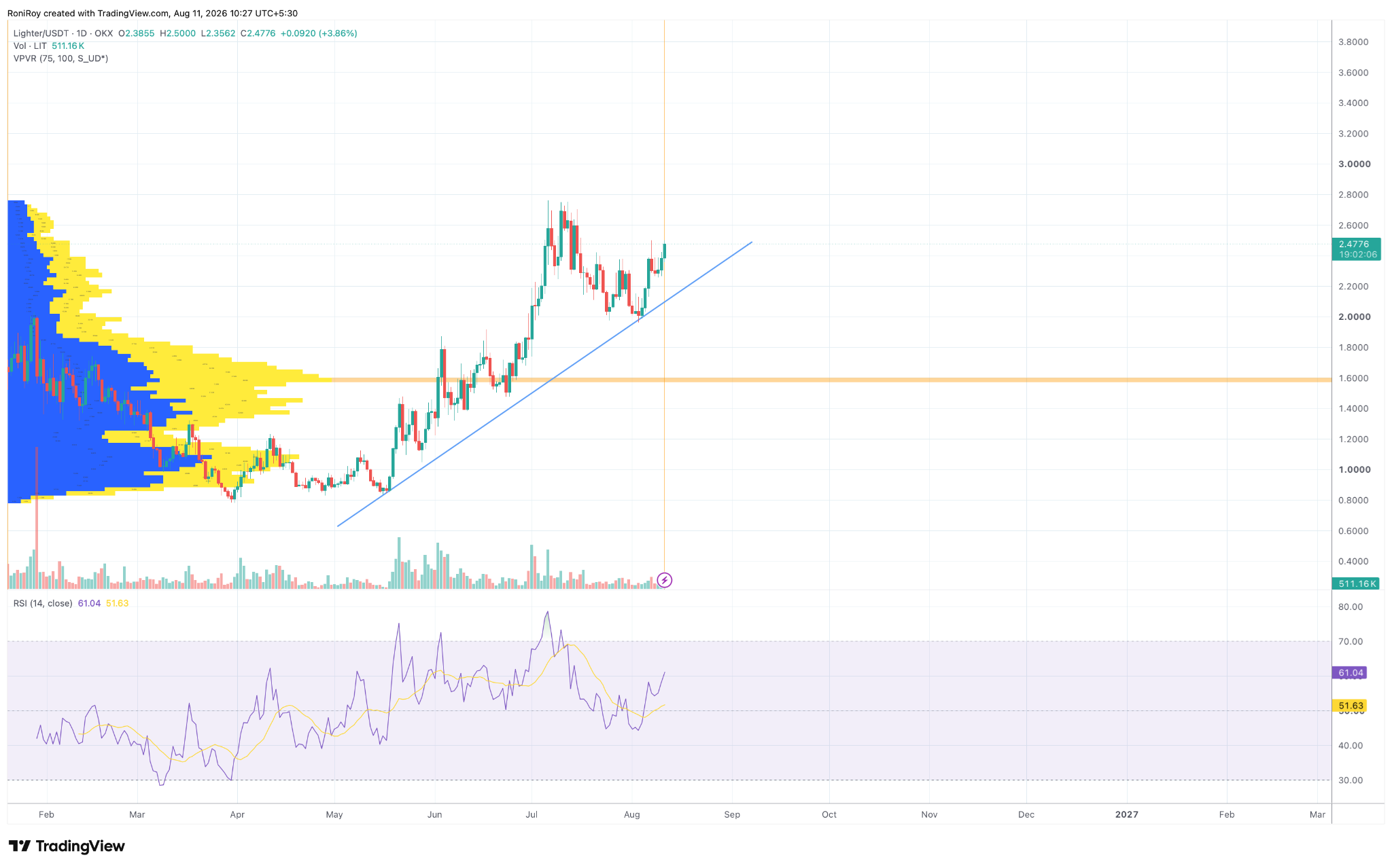 LIT/USDT 1‑Tages‑Preischart. Quelle: TradingView.