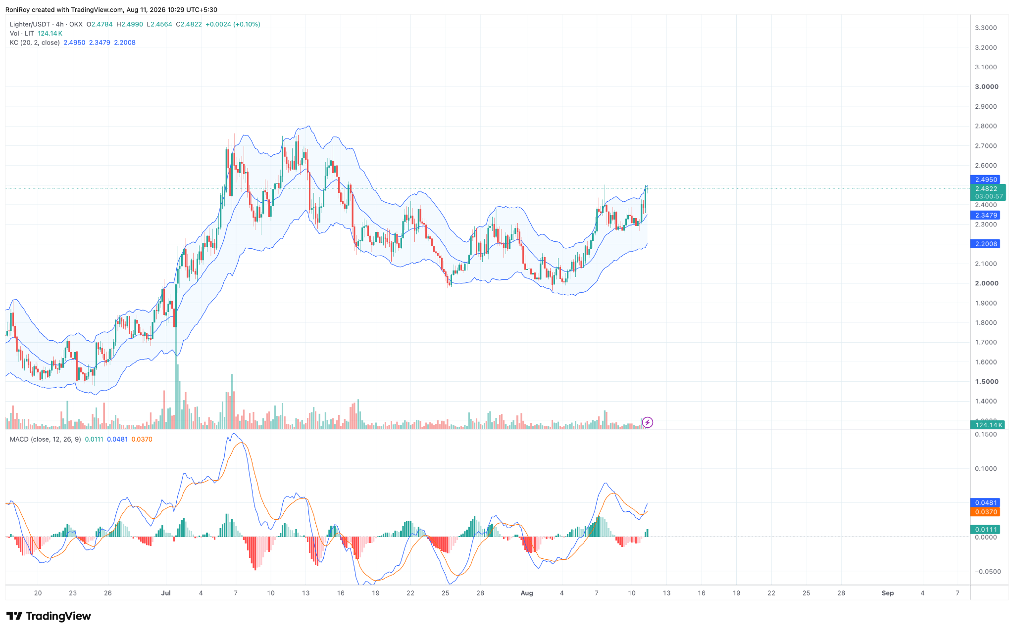 LIT/USDT 4‑Stunden‑Preischart. Quelle: TradingView.