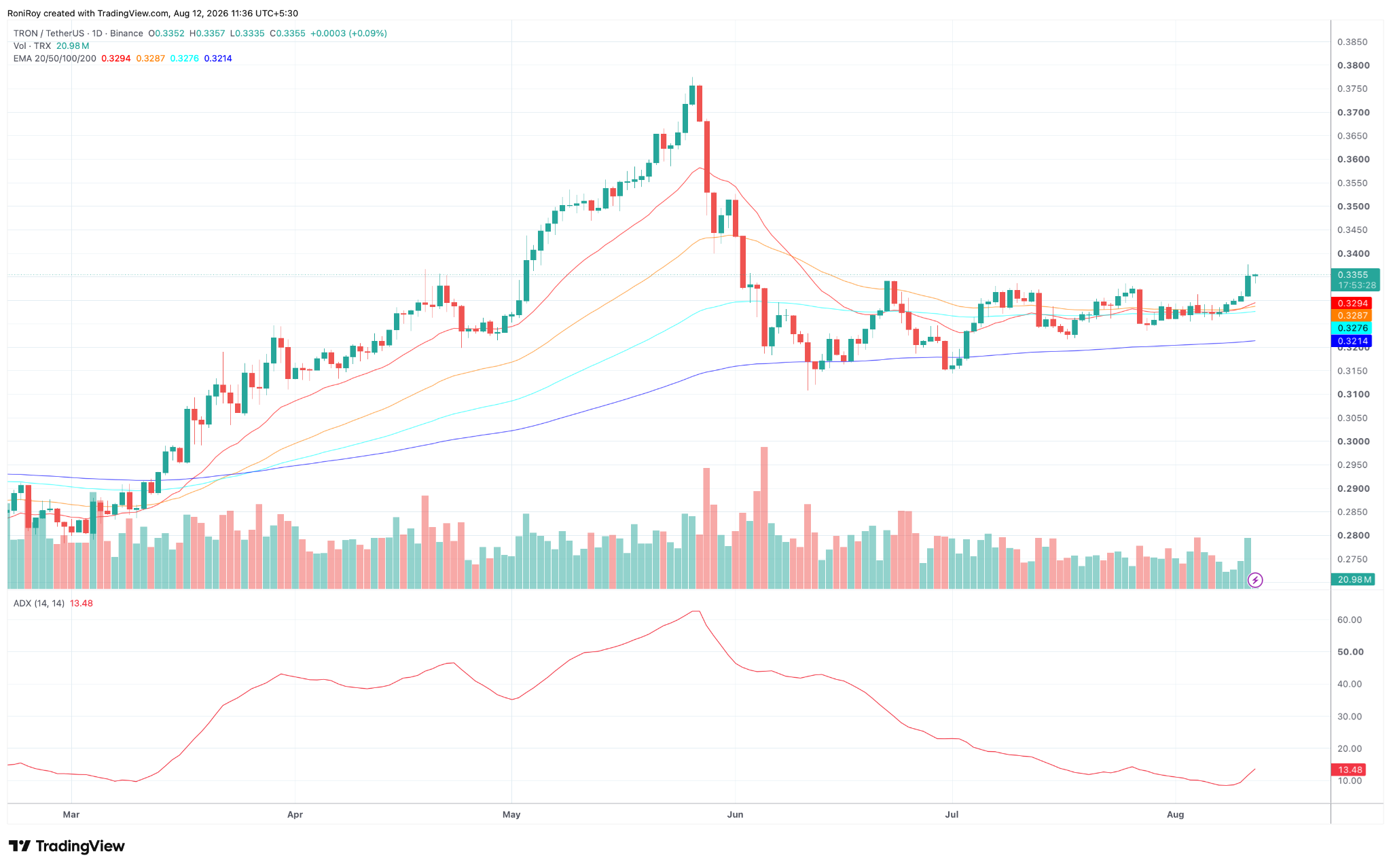 TRX/USDT 1-Tages-Preisdiagramm. Quelle: TradingView.
