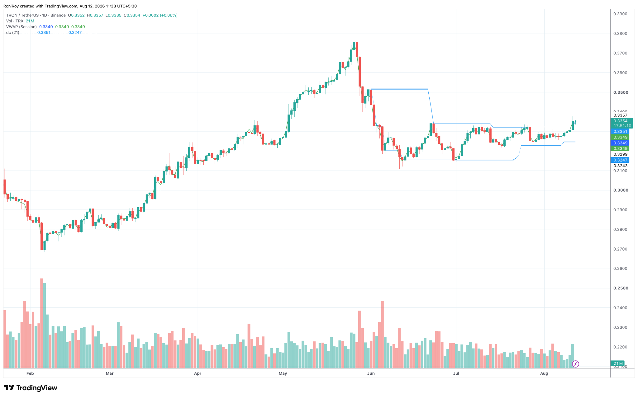 TRX/USDT 1-Tages-Preisdiagramm. Quelle: TradingView.