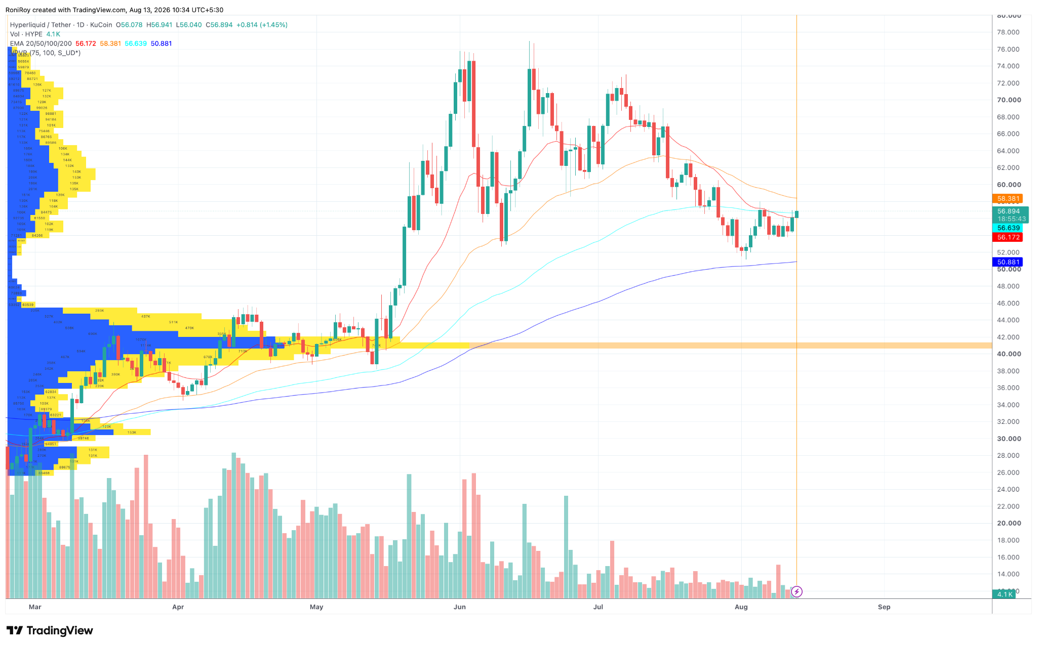 HYPE/USDT 1-day price chart. Source: TradingView.