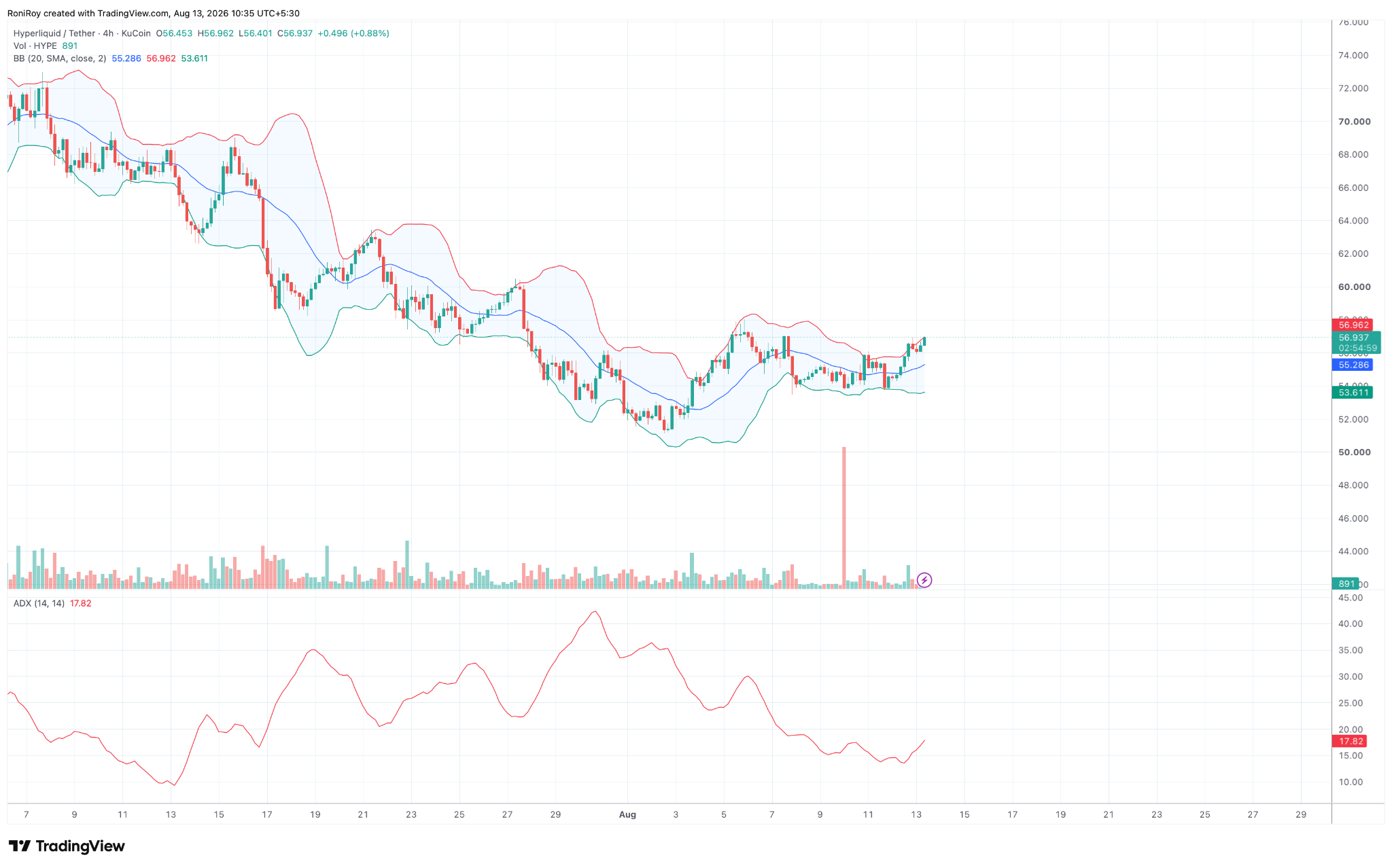 HYPE/USDT 4-hour price chart. Source: TradingView.