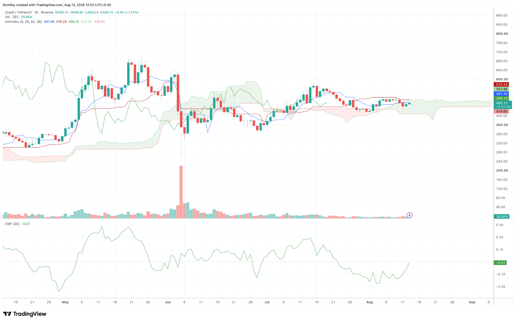 ZEC/USDT 1-day price chart. Source: TradingView.