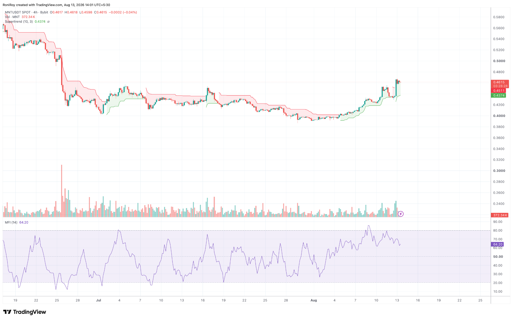 MNT/USDT 4-hour price chart. Source: TradingView.