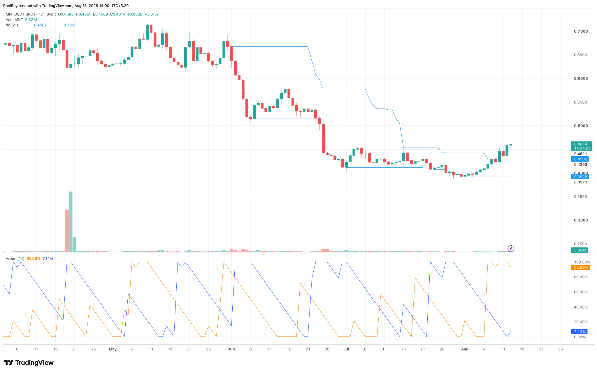 MNT/USDT 1-day price chart. Source: TradingView.