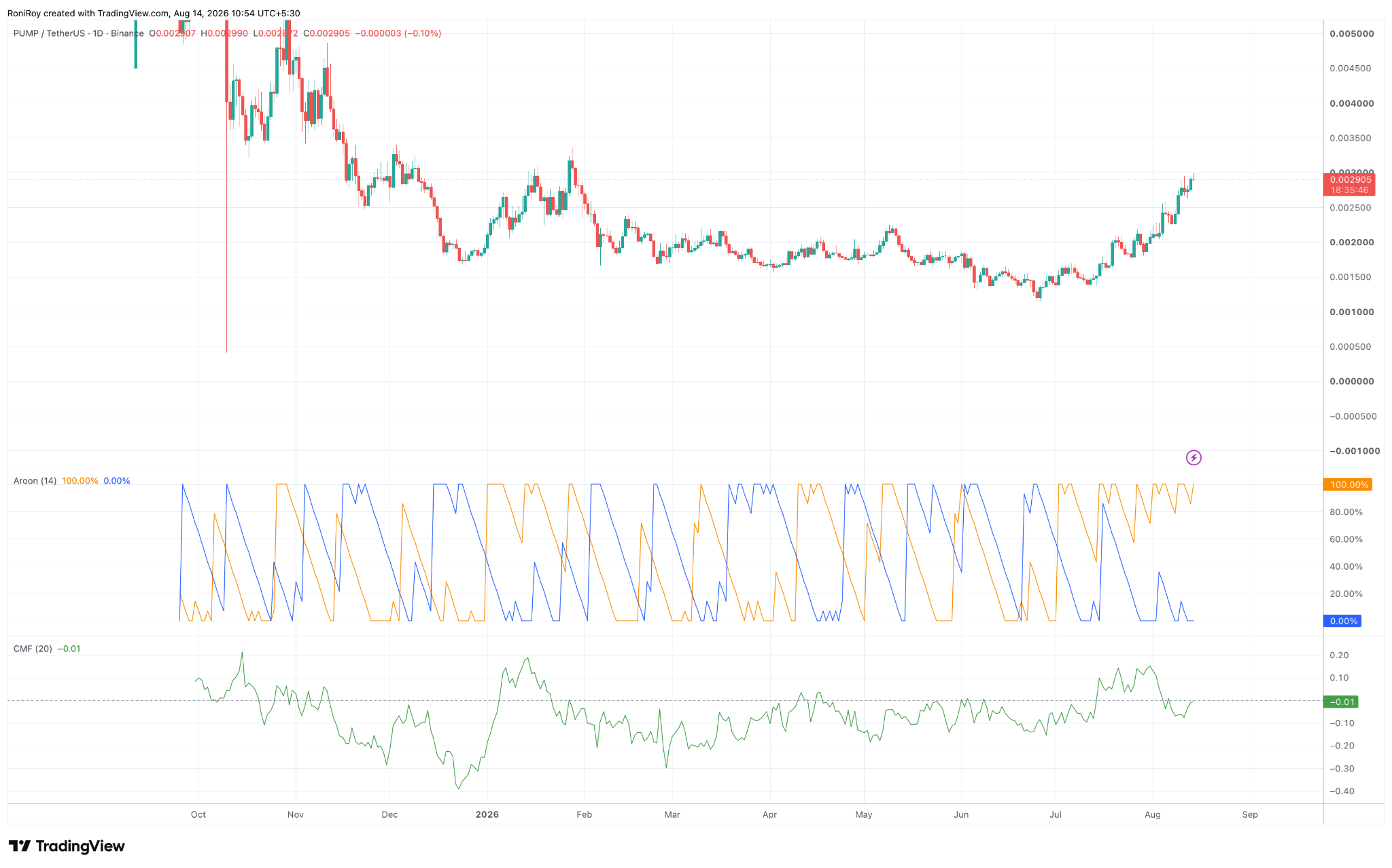 PUMP/USDT 1‑Tages‑Preischart. Quelle: TradingView.