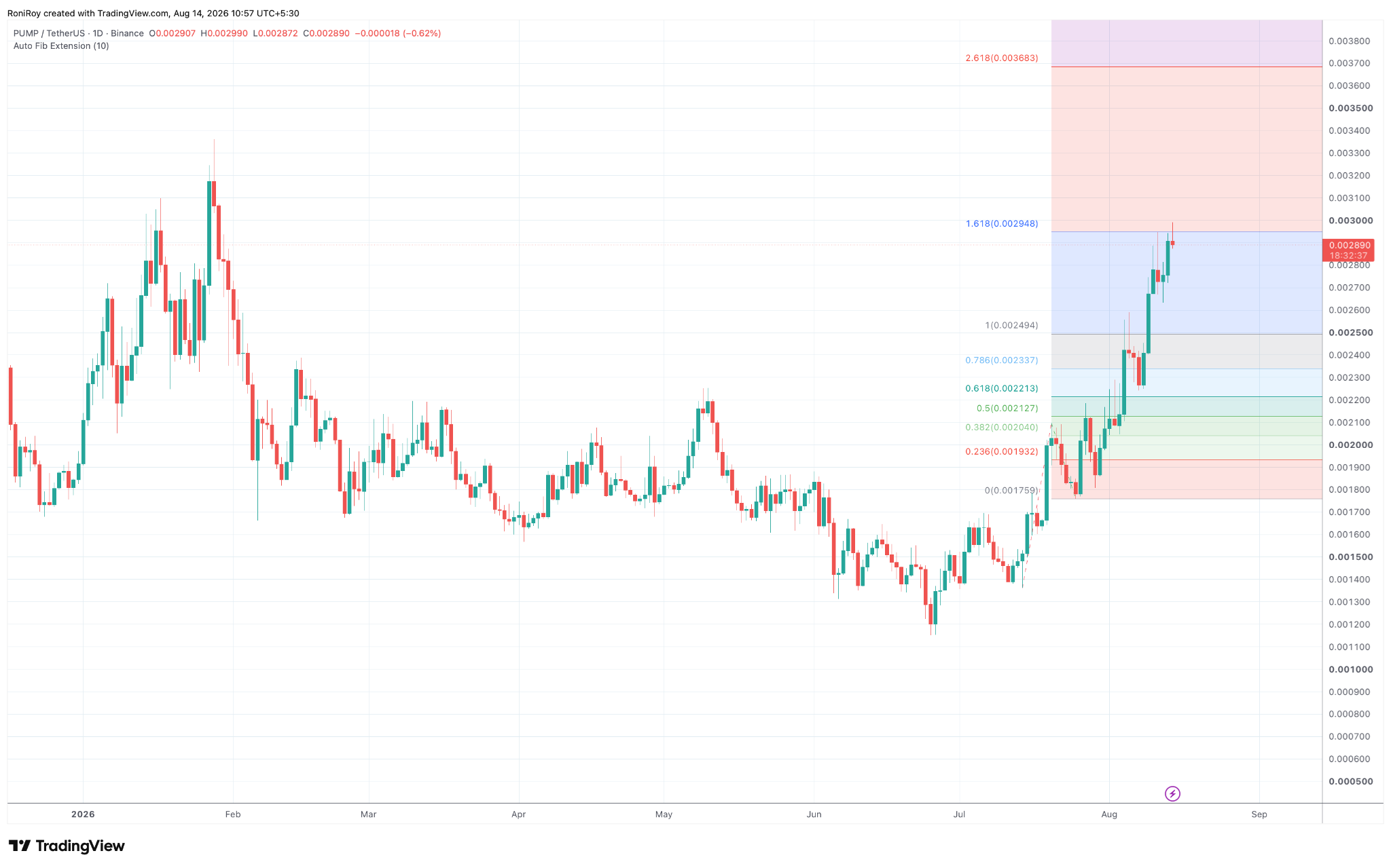 PUMP/USDT 1‑Tages‑Preischart. Quelle: TradingView.